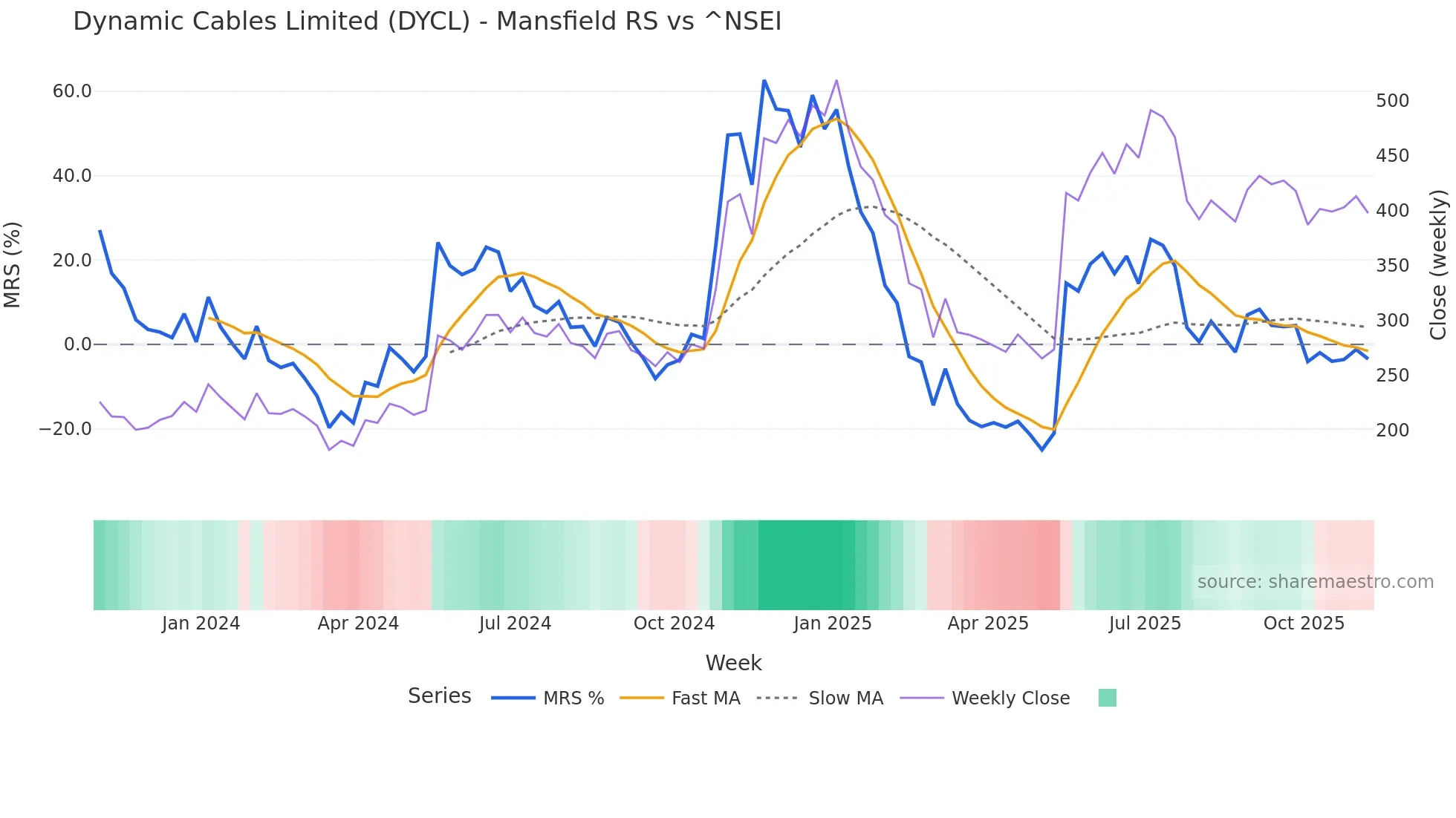 DYCL Mansfield Relative Strength chart