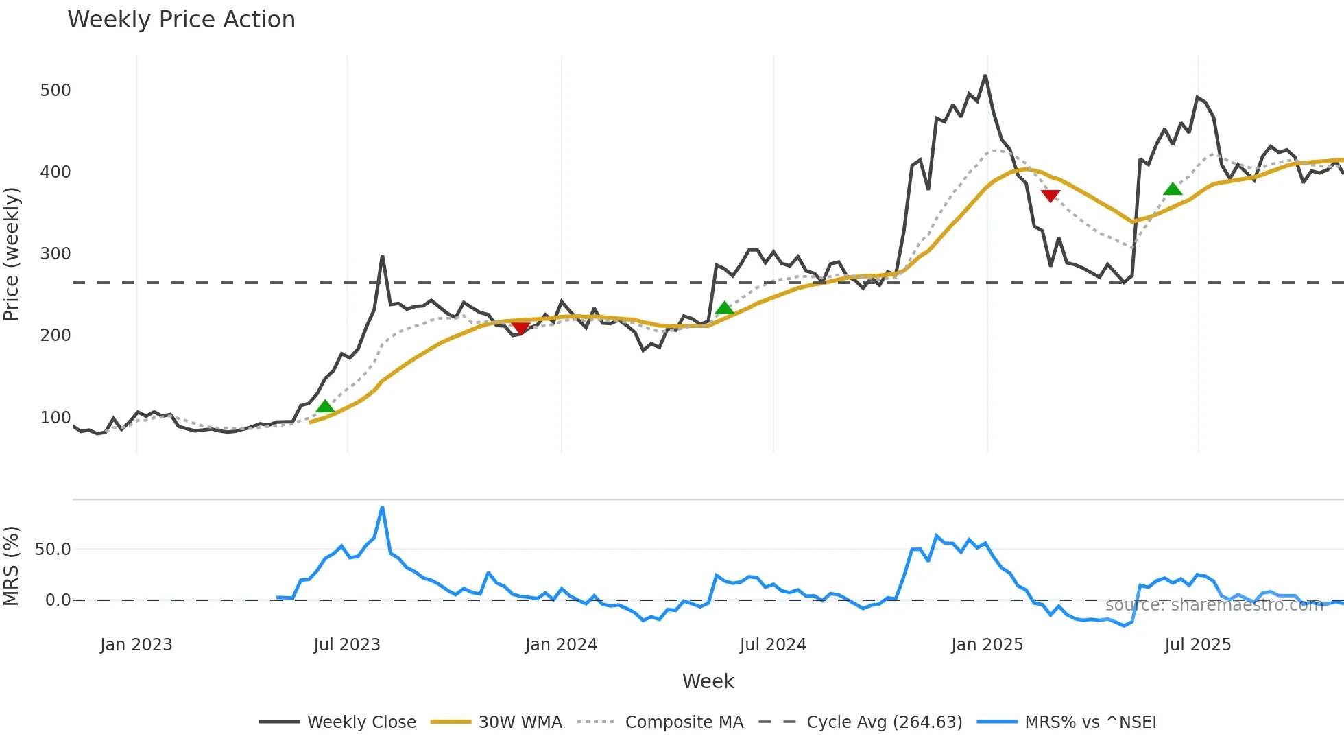 DYCL weekly Price Action chart, closing 2025-11-03