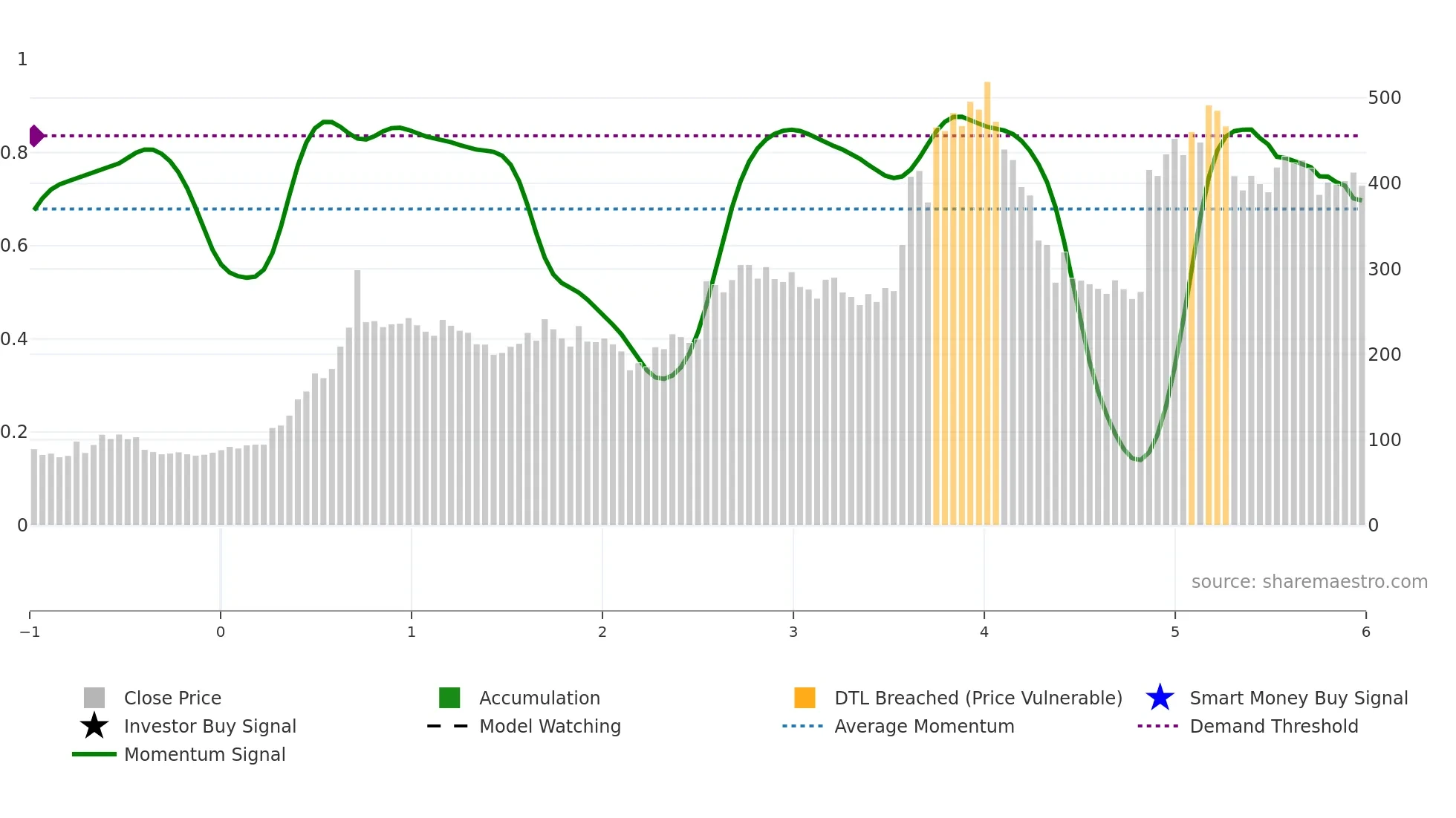 DYCL weekly Smart Money chart