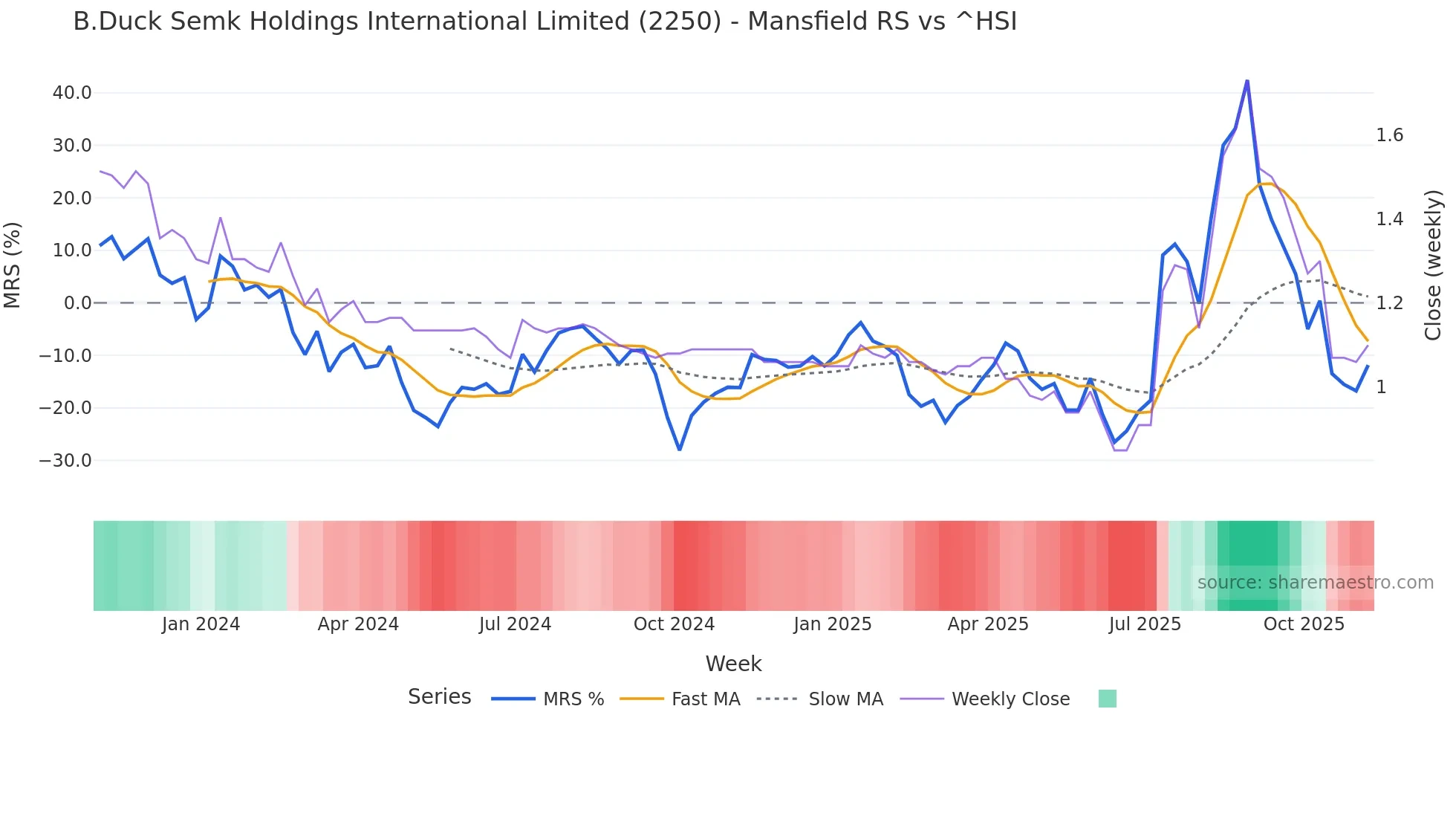 2250 Mansfield Relative Strength chart