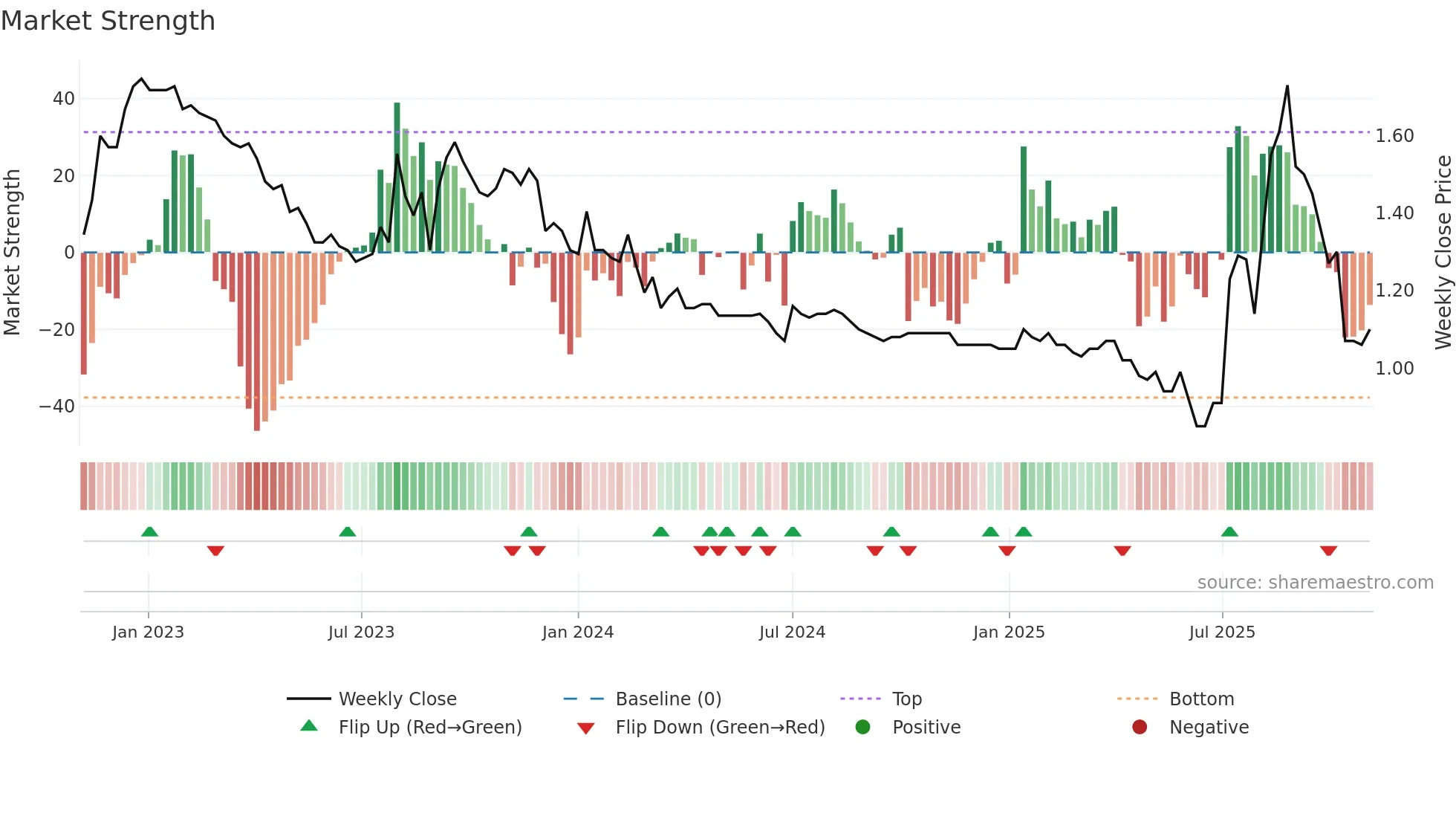 2250 weekly Market Strength chart