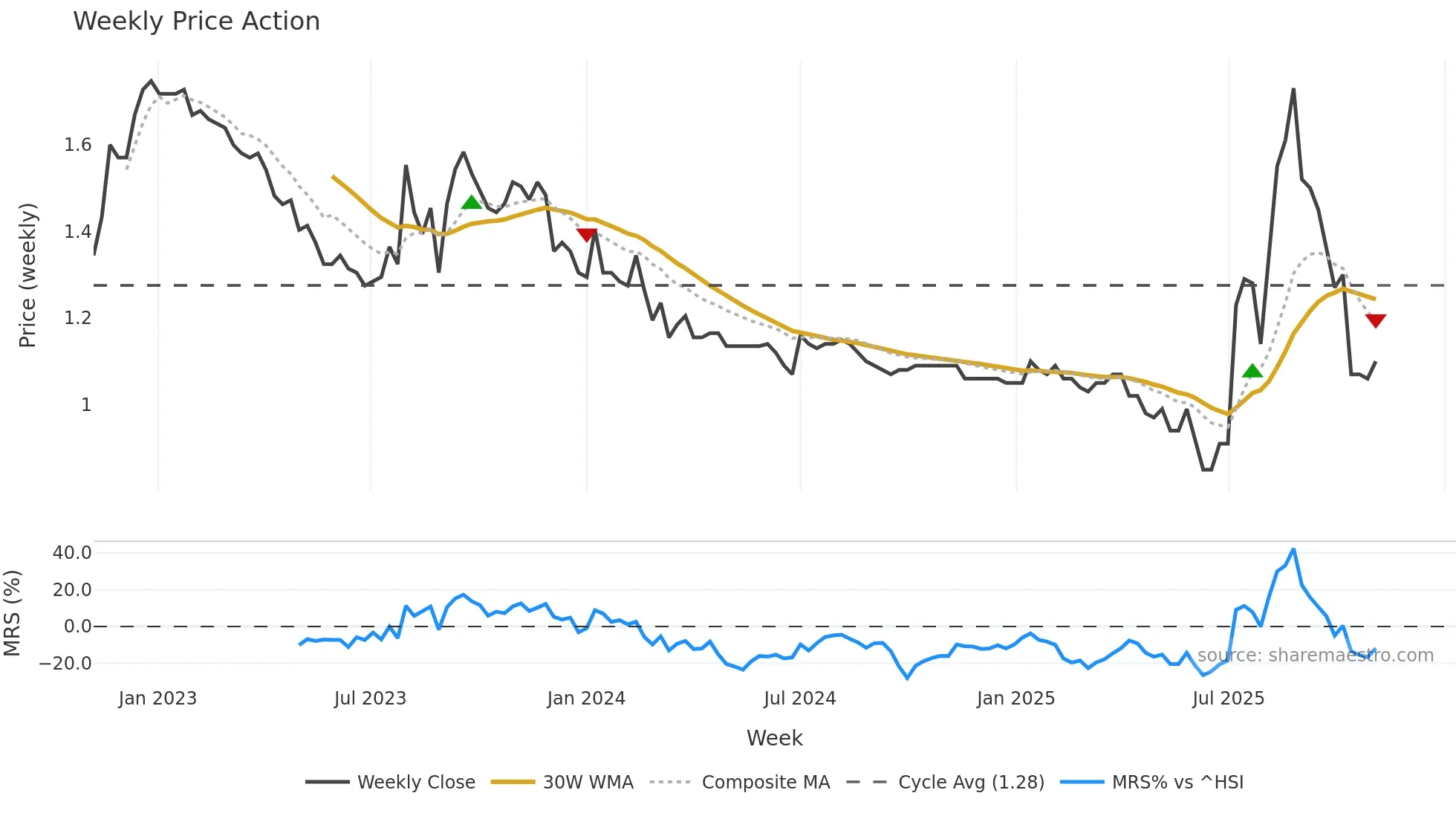2250 weekly Price Action chart, closing 2025-11-03