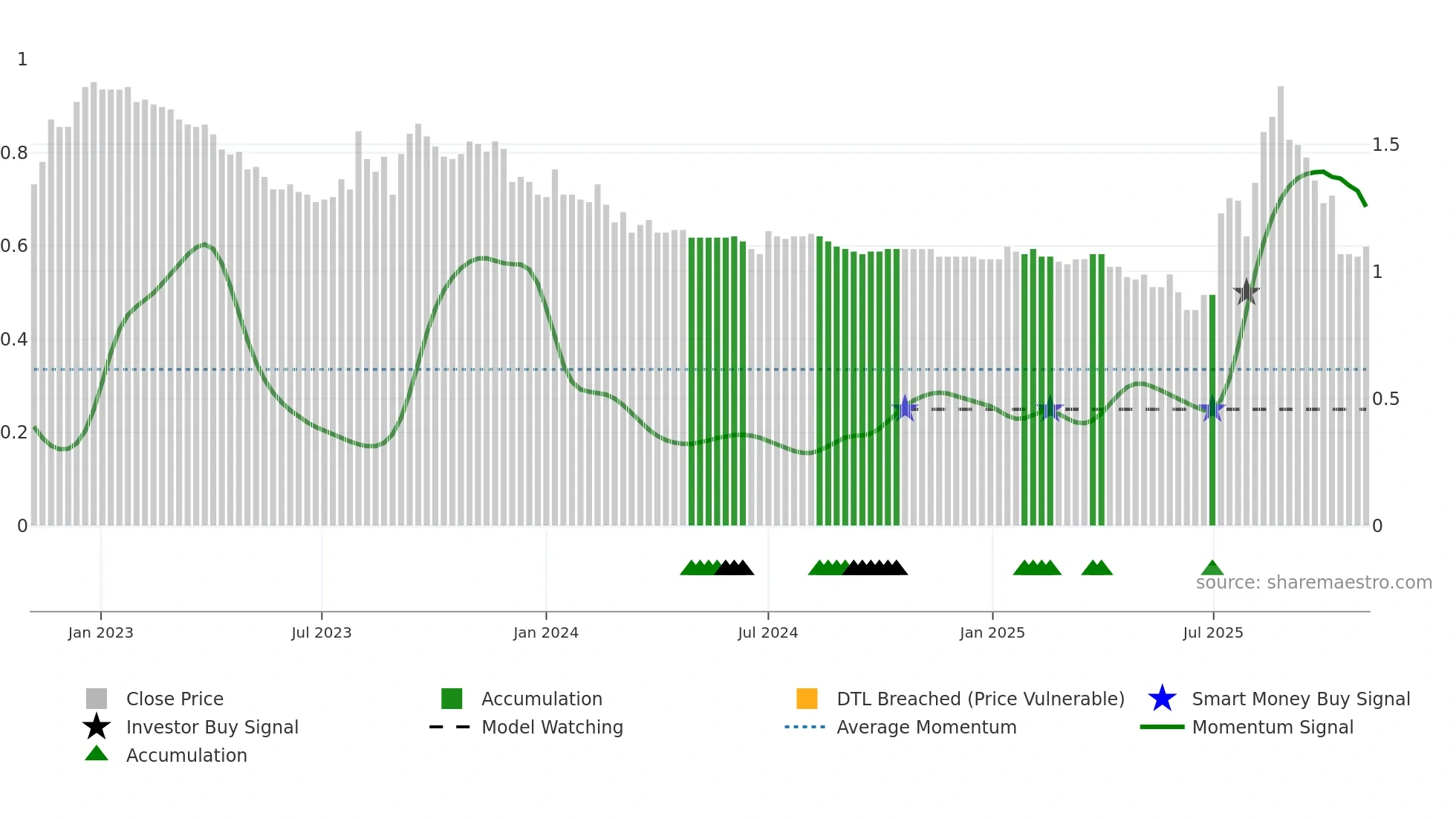 2250 weekly Smart Money chart