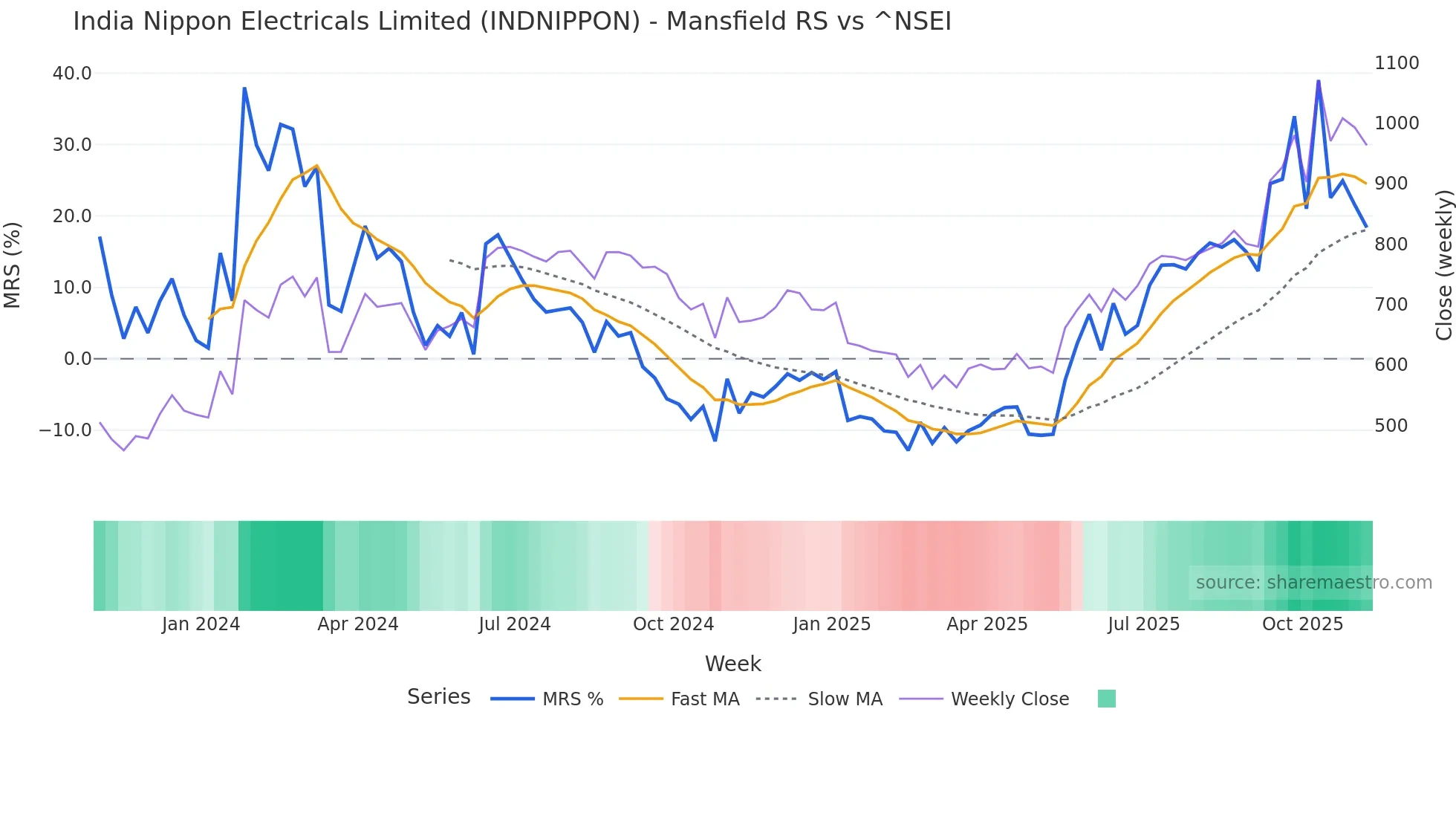 INDNIPPON Mansfield Relative Strength chart