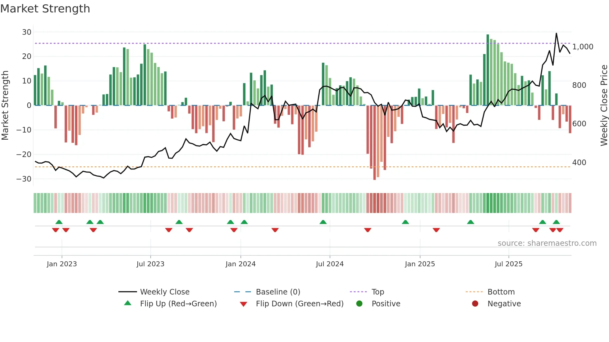 INDNIPPON weekly Market Strength chart