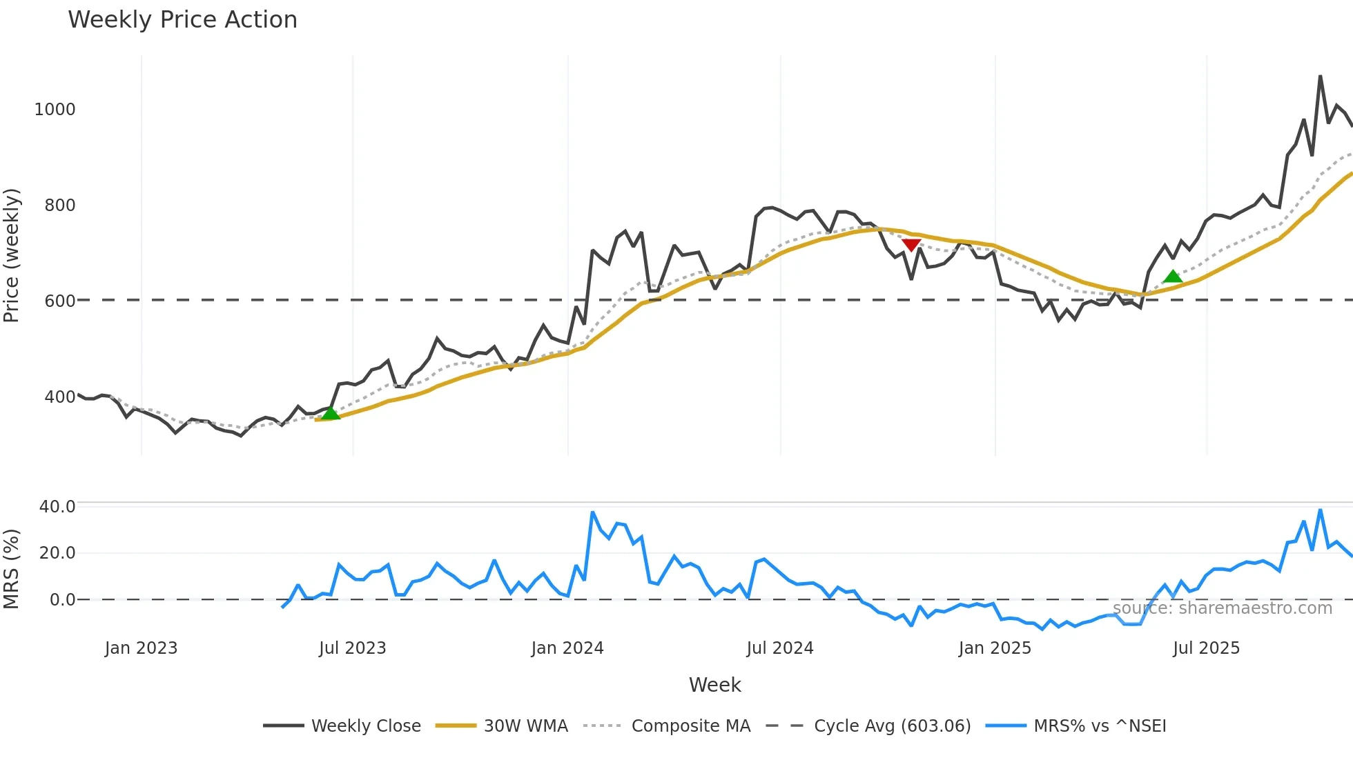 INDNIPPON weekly Price Action chart, closing 2025-11-03