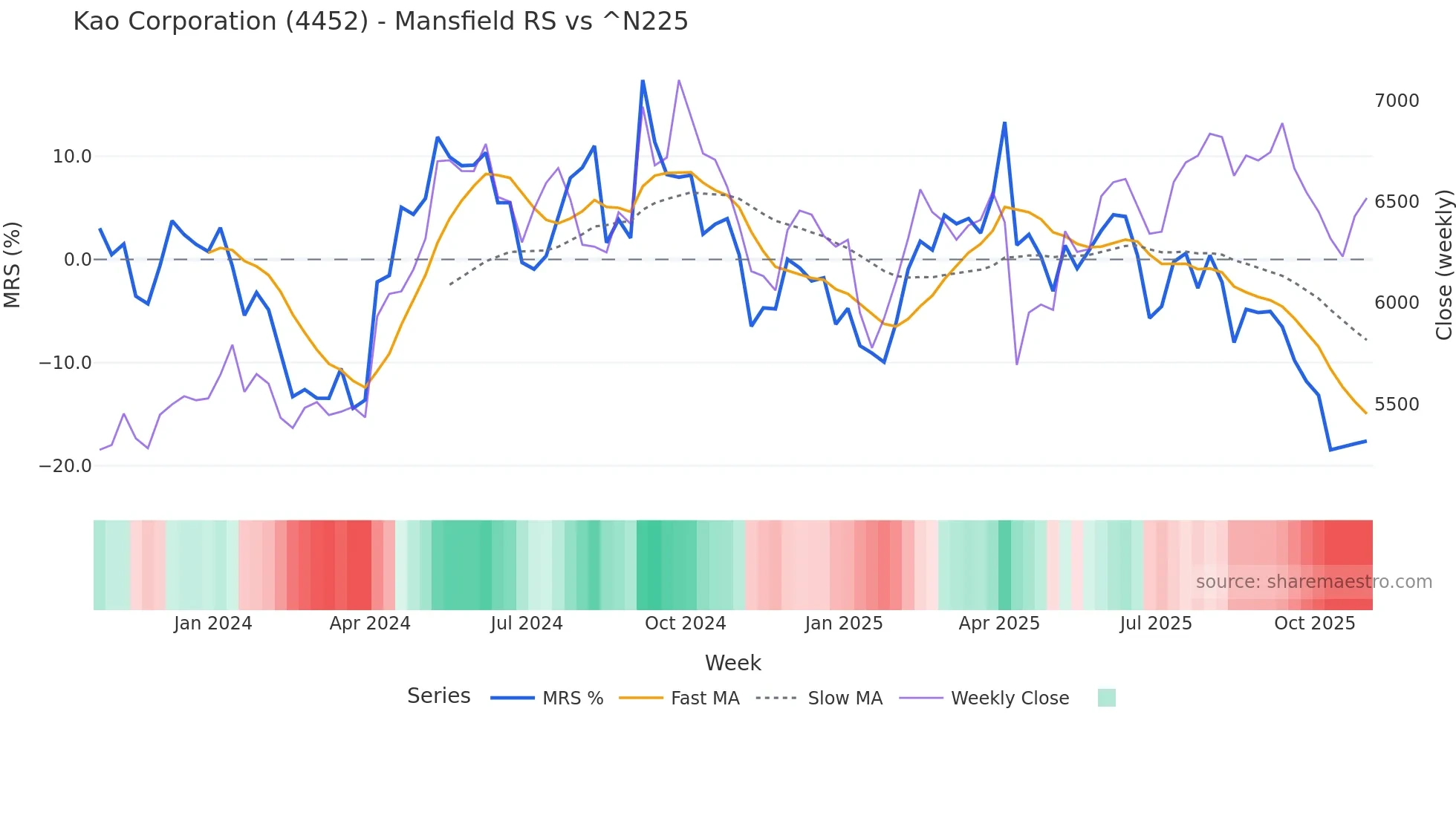 4452 Mansfield Relative Strength chart