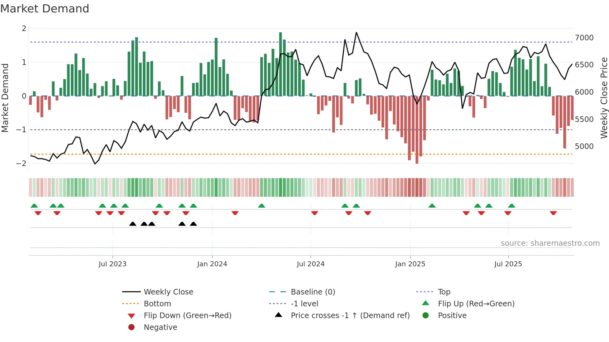 4452 weekly Market Demand chart
