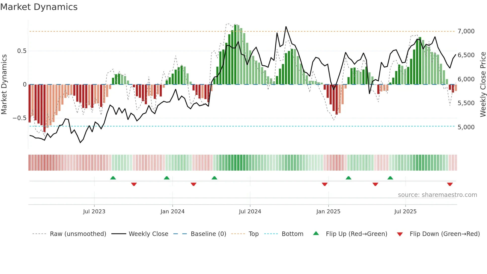 4452 weekly Market Dynamics chart