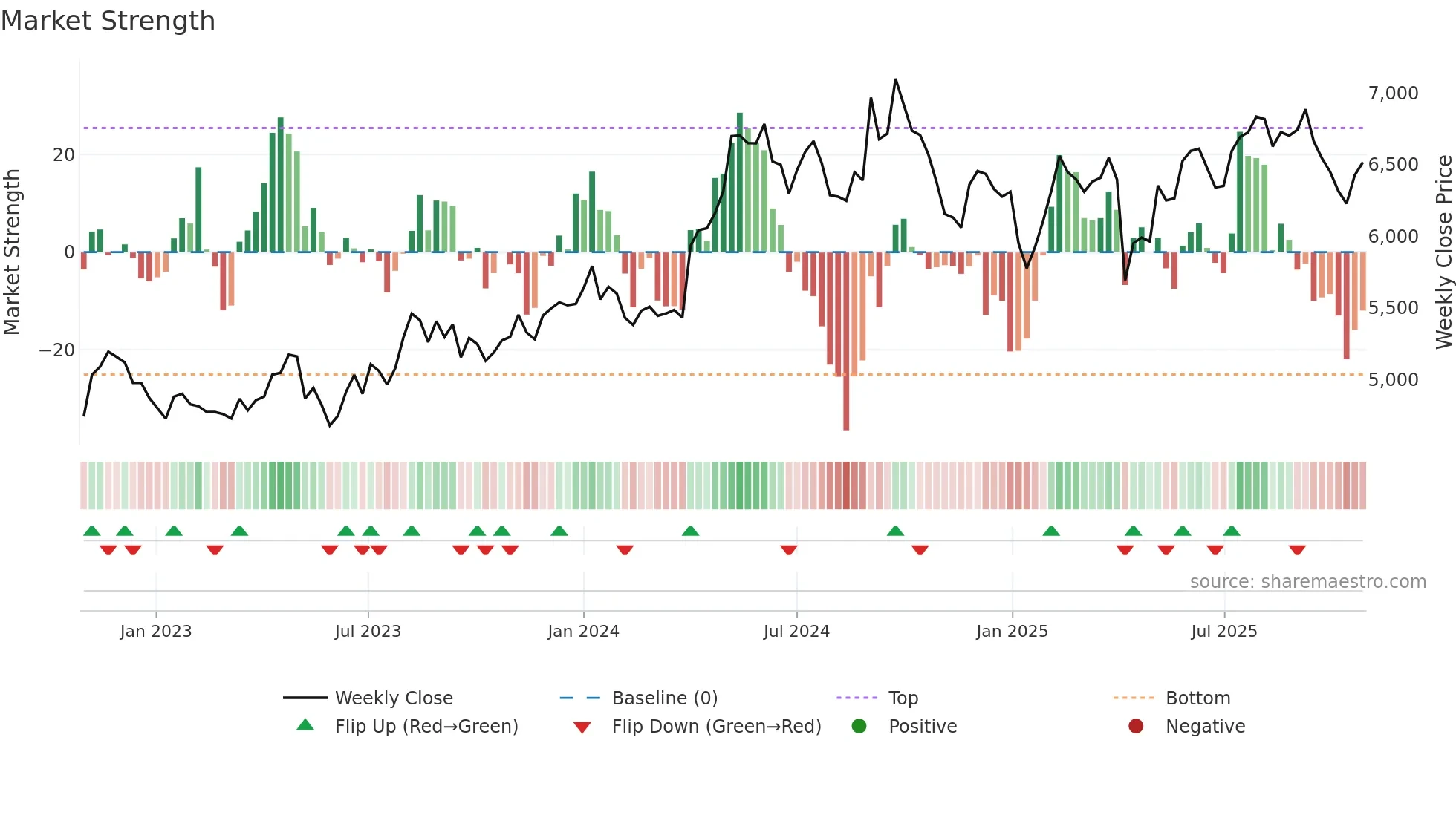 4452 weekly Market Strength chart