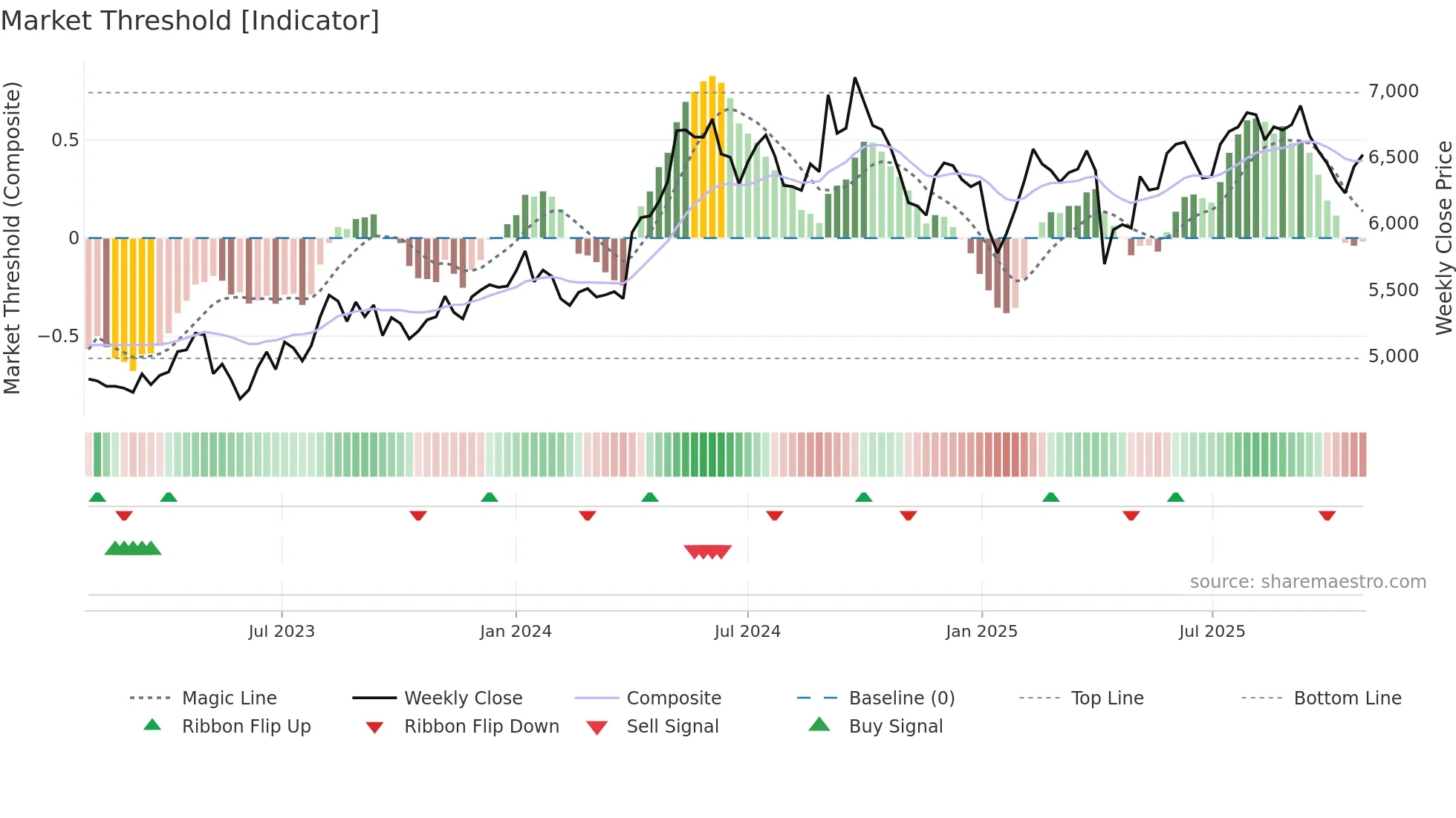 4452 weekly Market Threshold chart