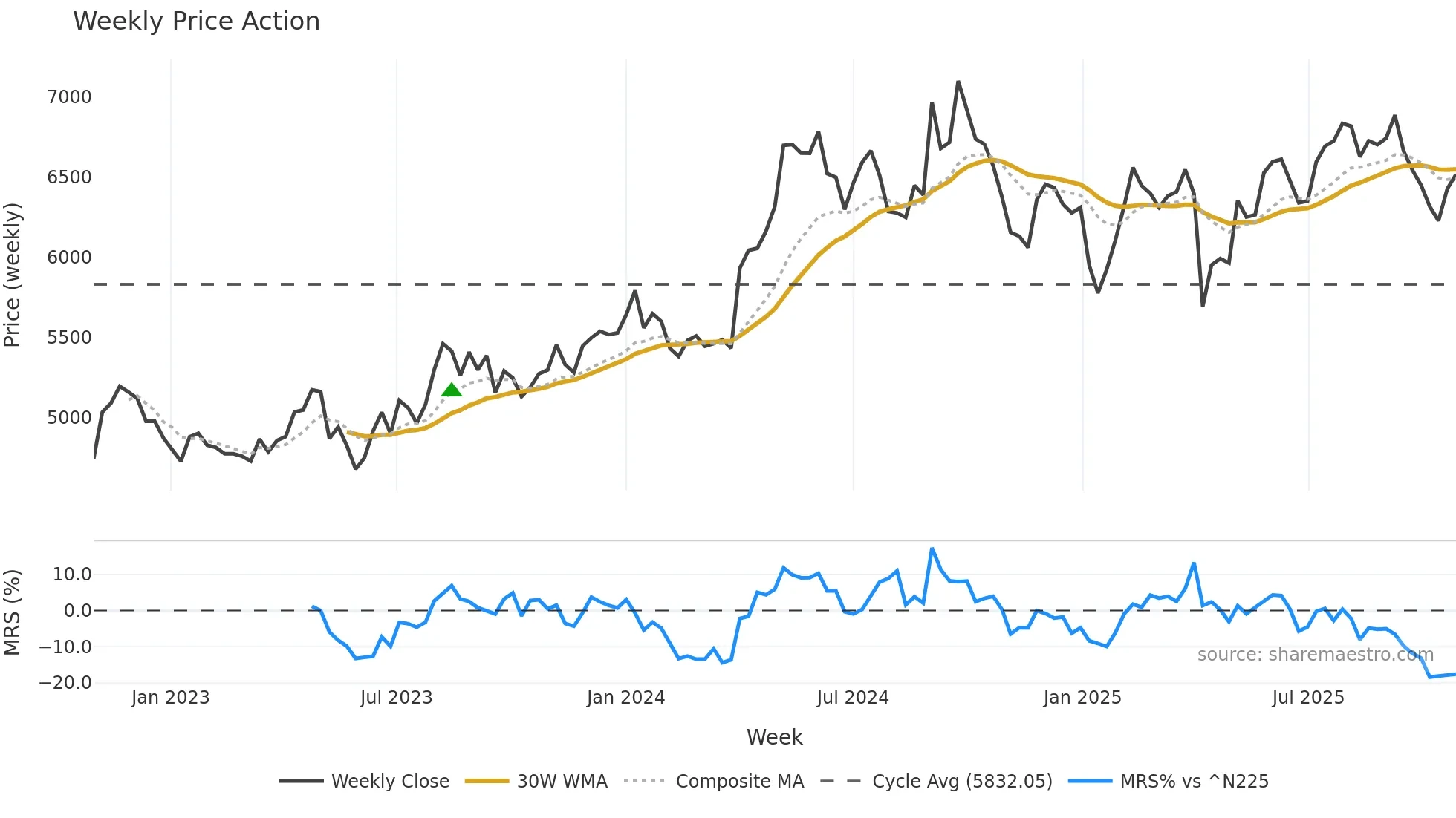 4452 weekly Price Action chart, closing 2025-10-27