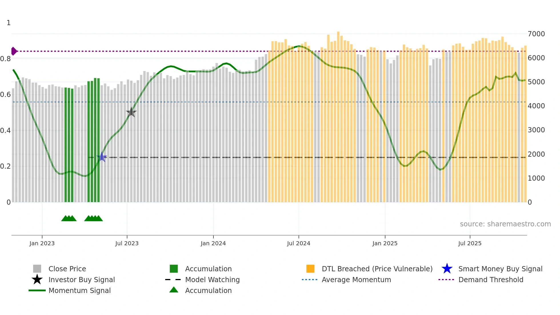 4452 weekly Smart Money chart