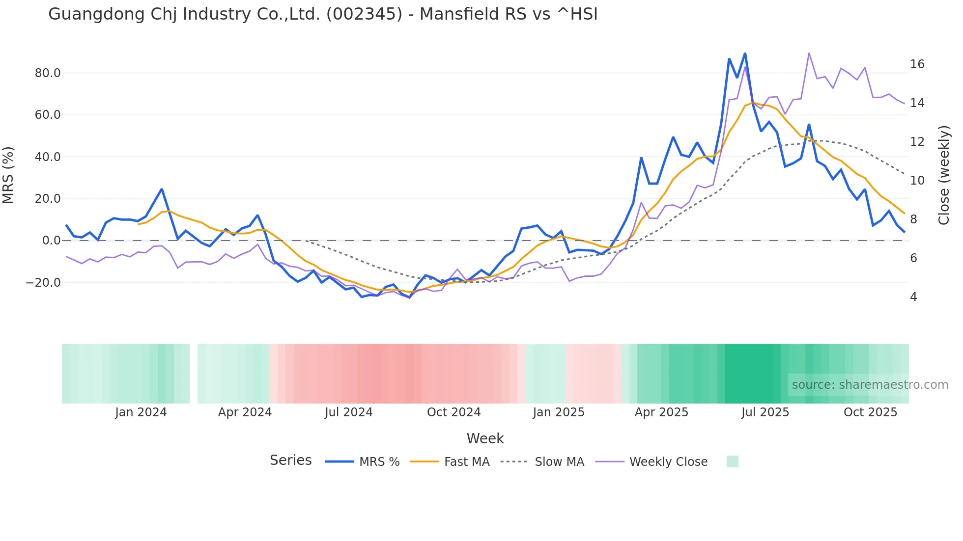 002345 Mansfield Relative Strength chart