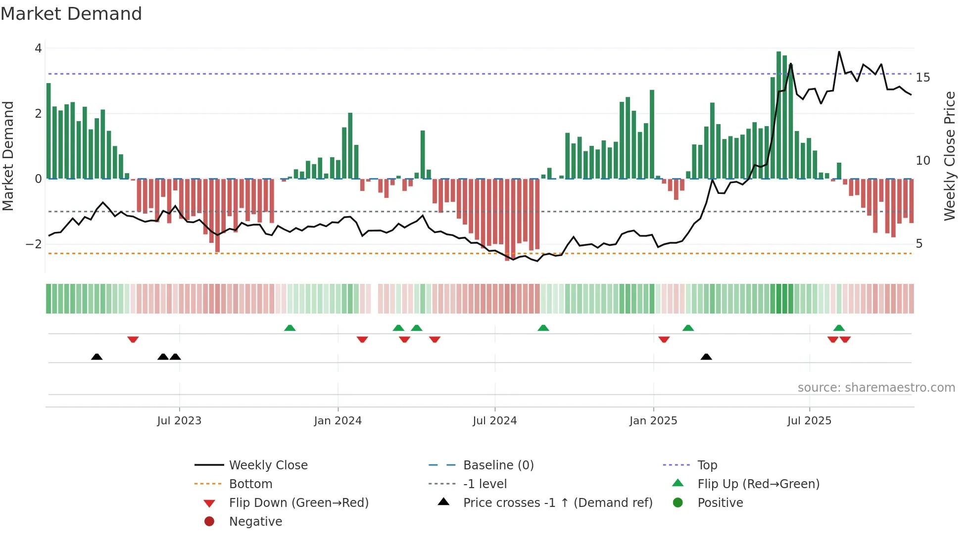 002345 weekly Market Demand chart