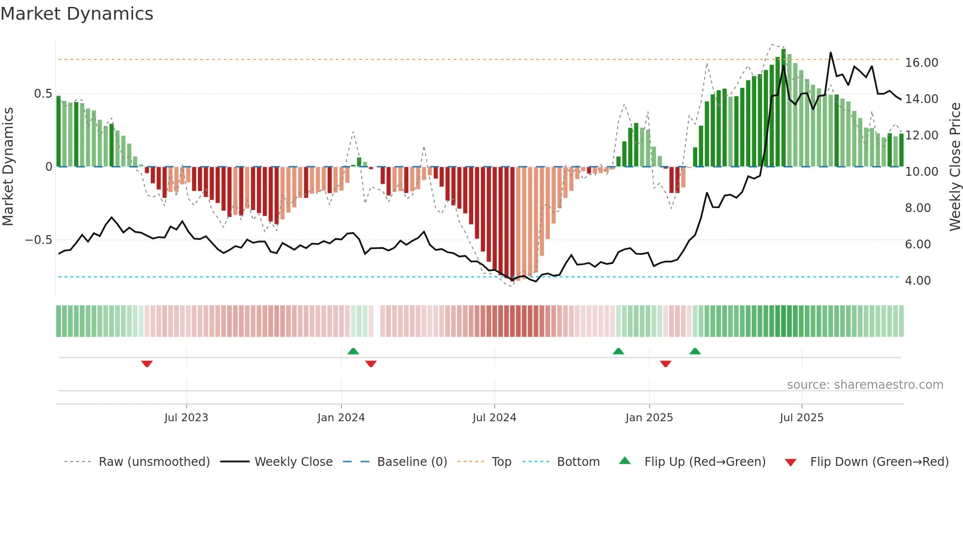 002345 weekly Market Dynamics chart