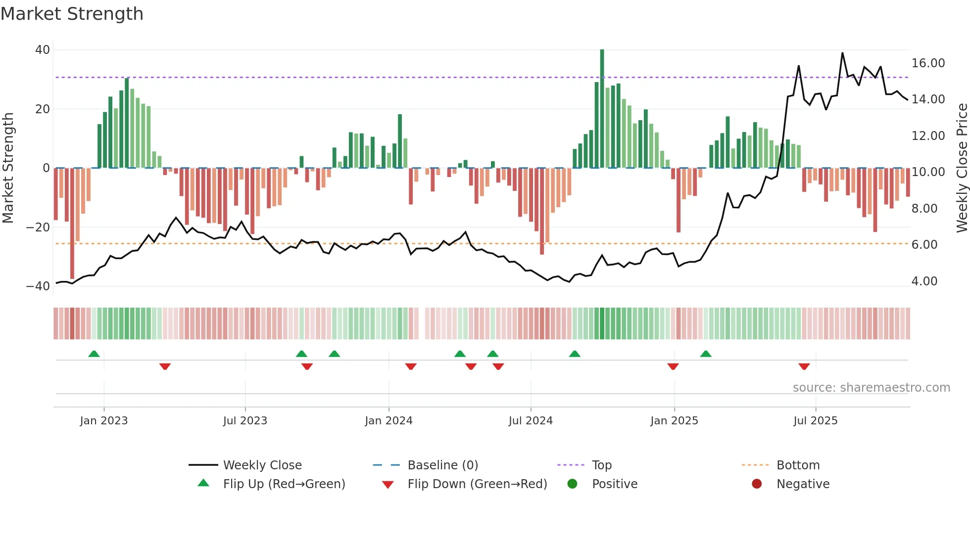 002345 weekly Market Strength chart