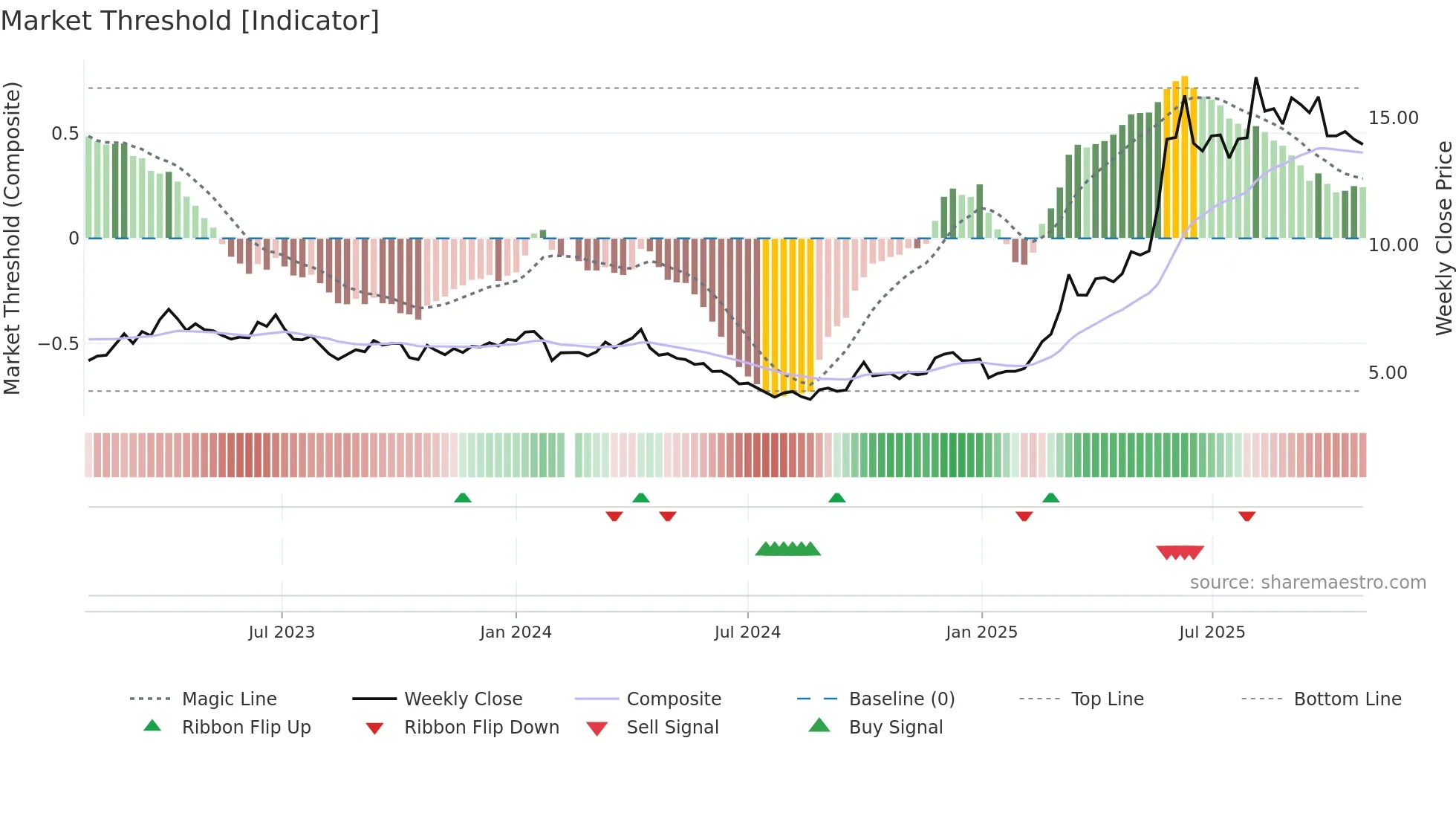 002345 weekly Market Threshold chart