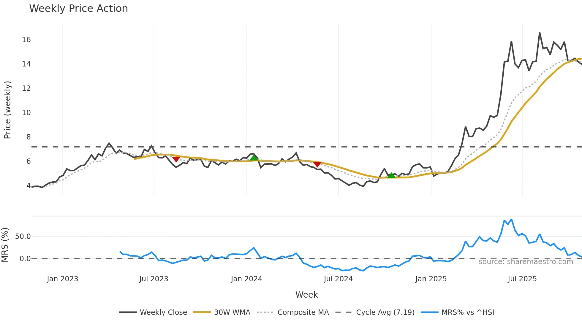 002345 weekly Price Action chart, closing 2025-10-27