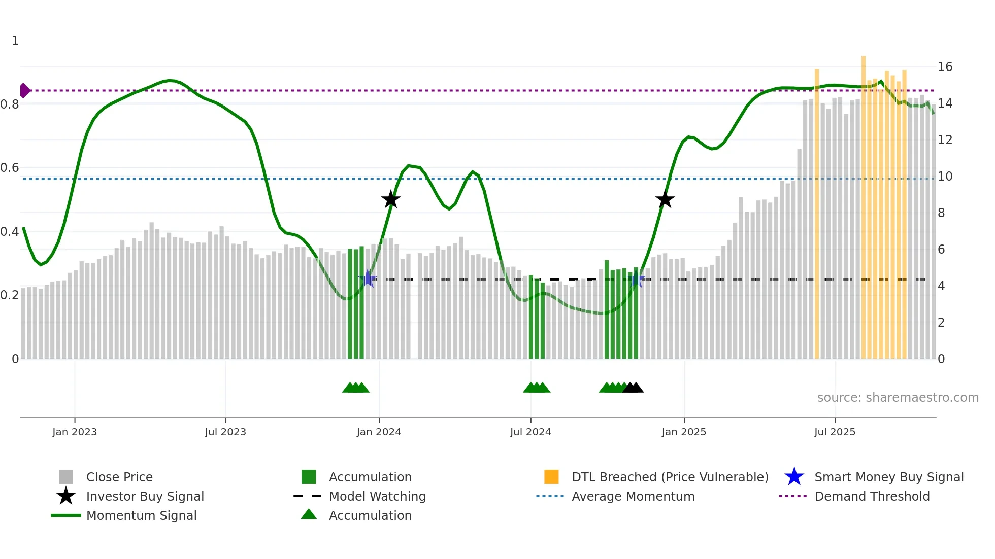 002345 weekly Smart Money chart