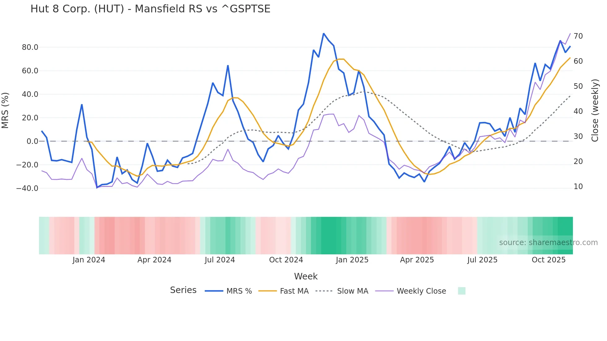HUT Mansfield Relative Strength chart
