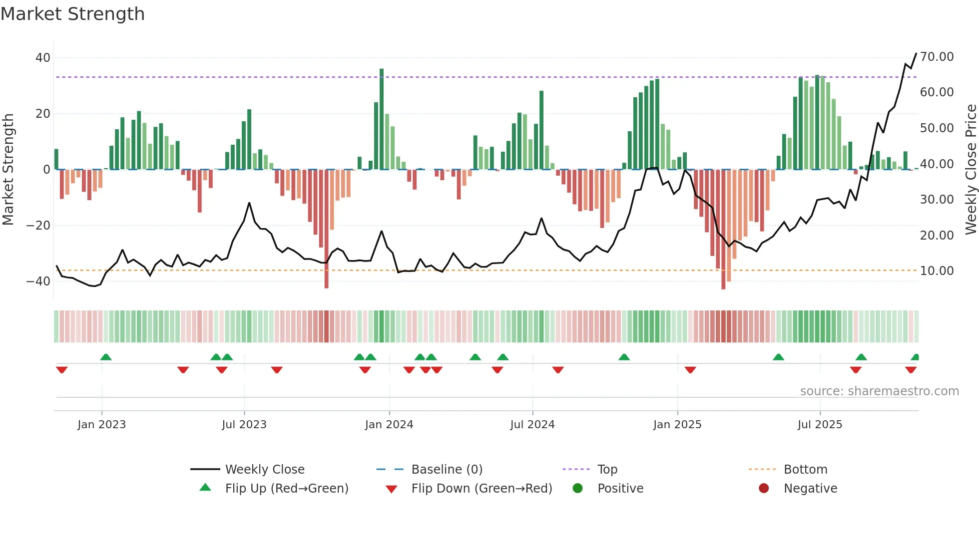 HUT weekly Market Strength chart