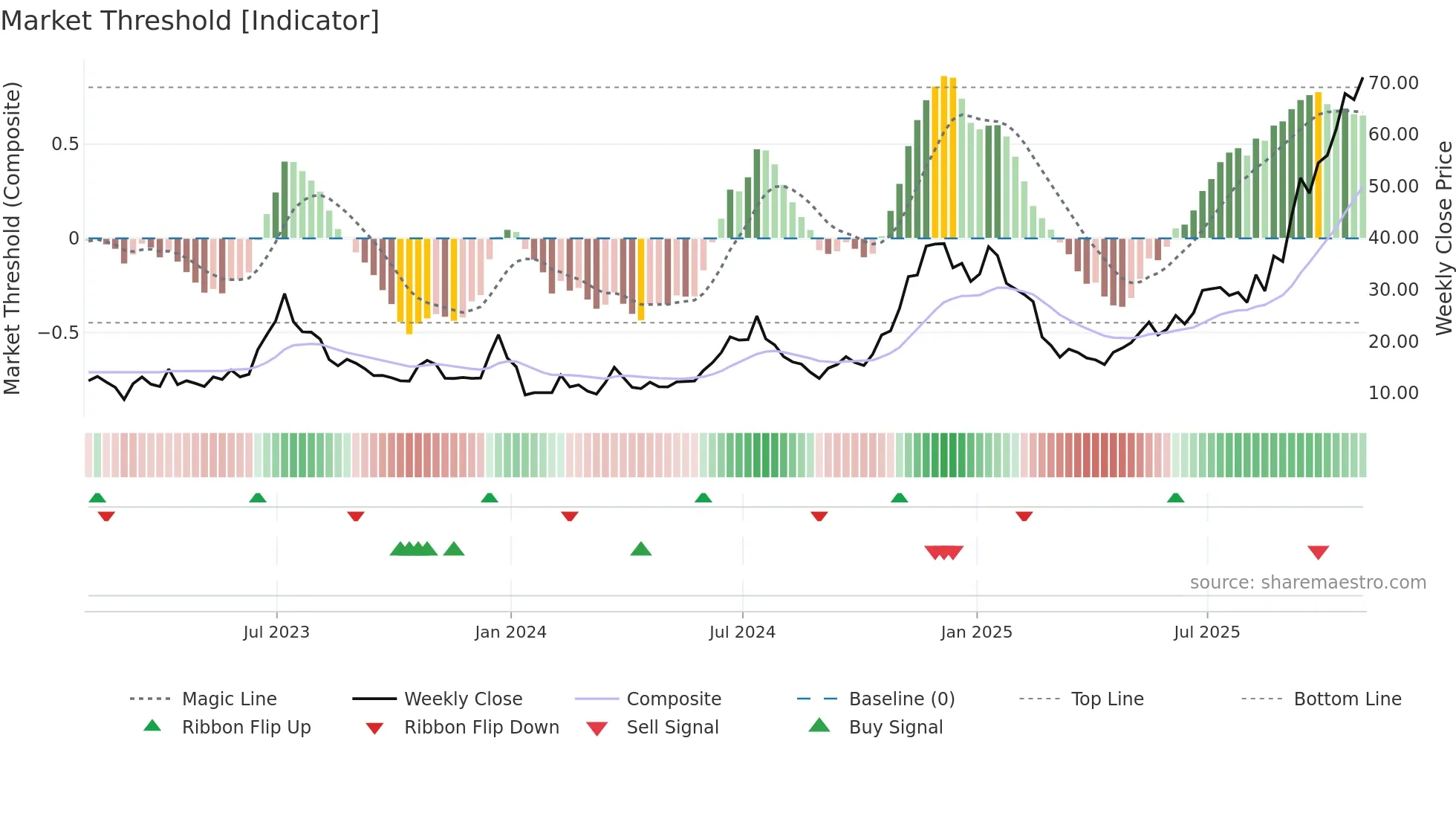 HUT weekly Market Threshold chart