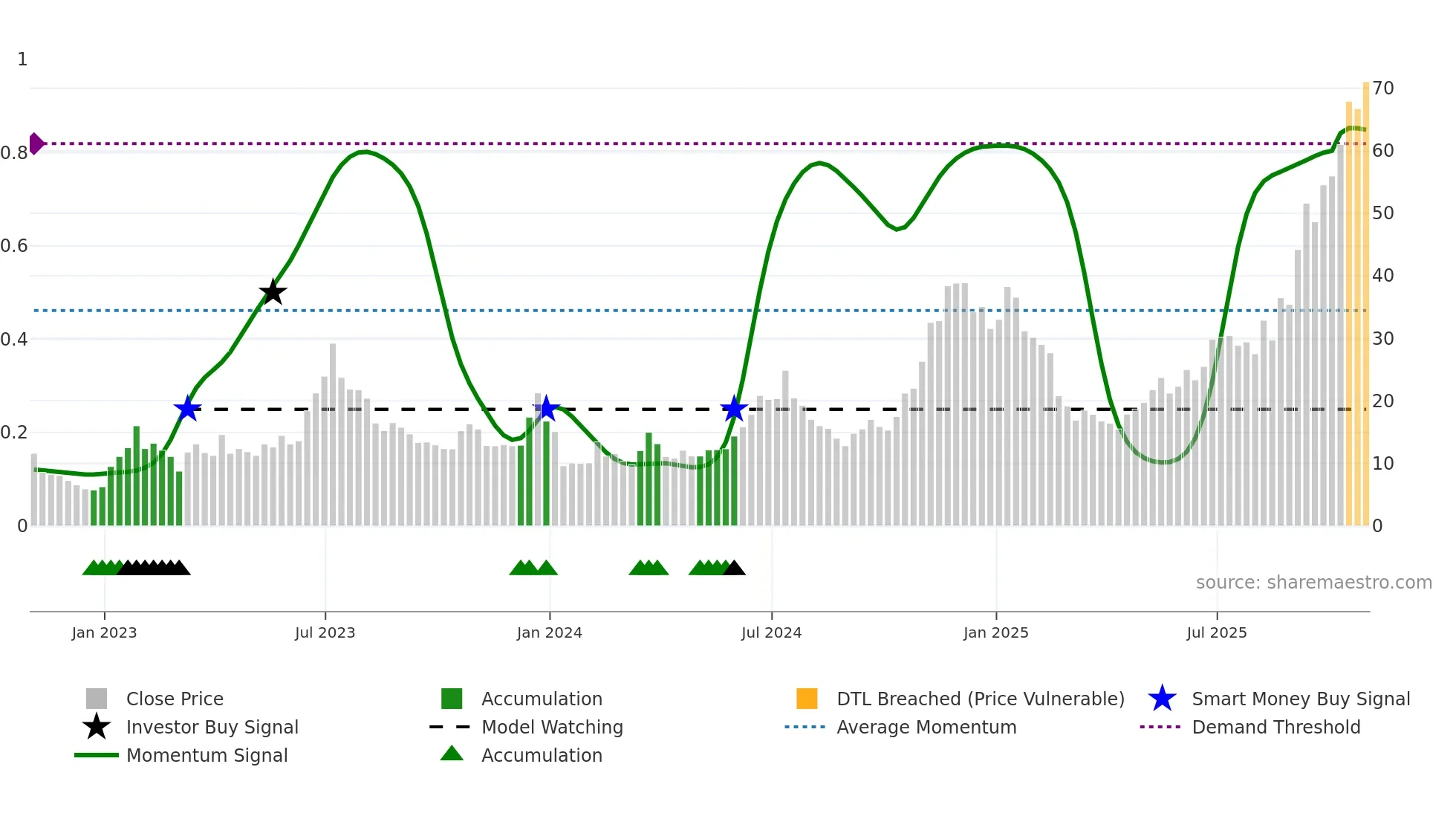 HUT weekly Smart Money chart