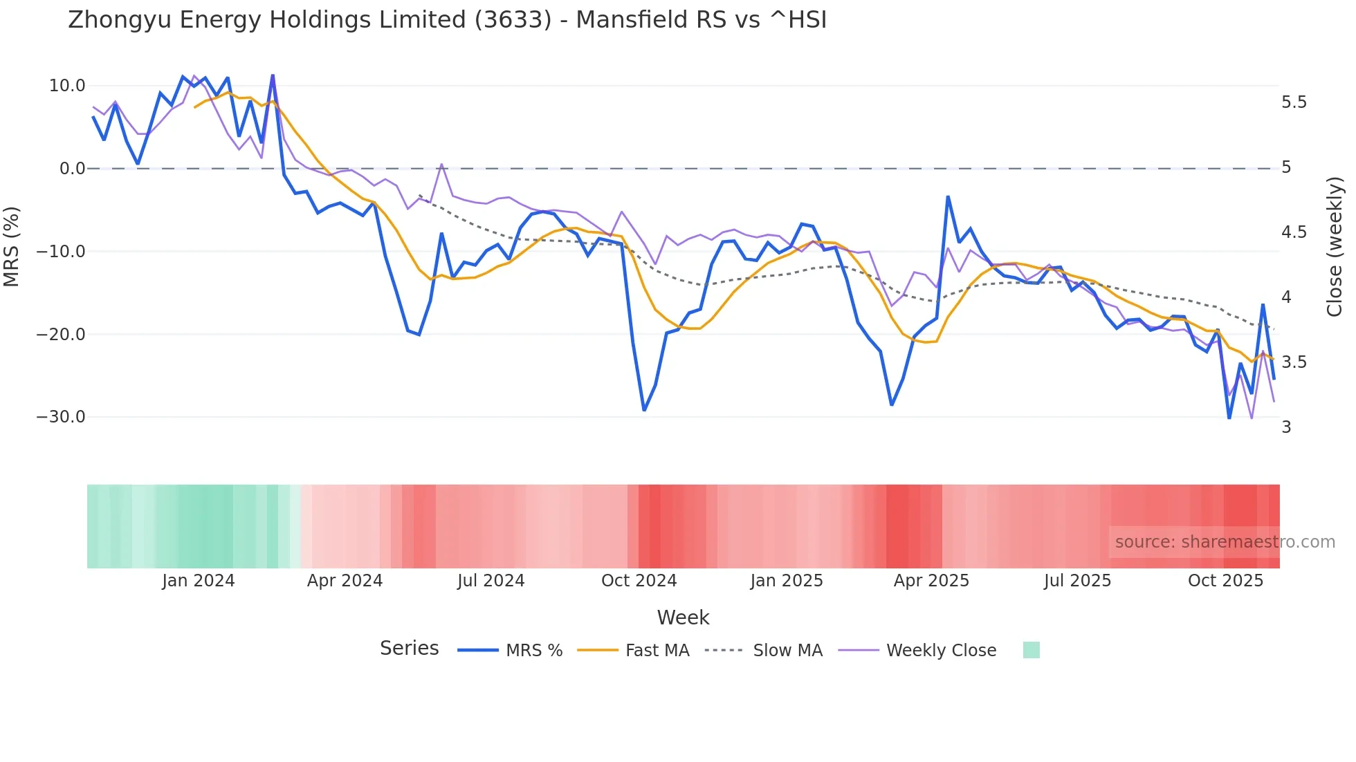 3633 Mansfield Relative Strength chart