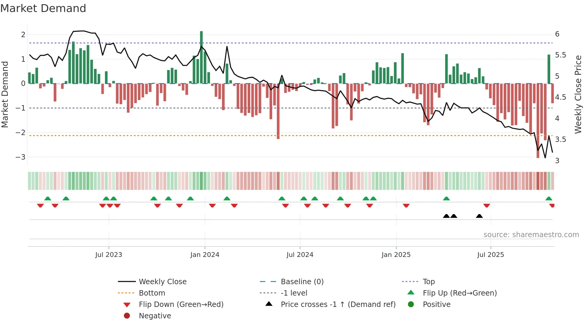 3633 weekly Market Demand chart