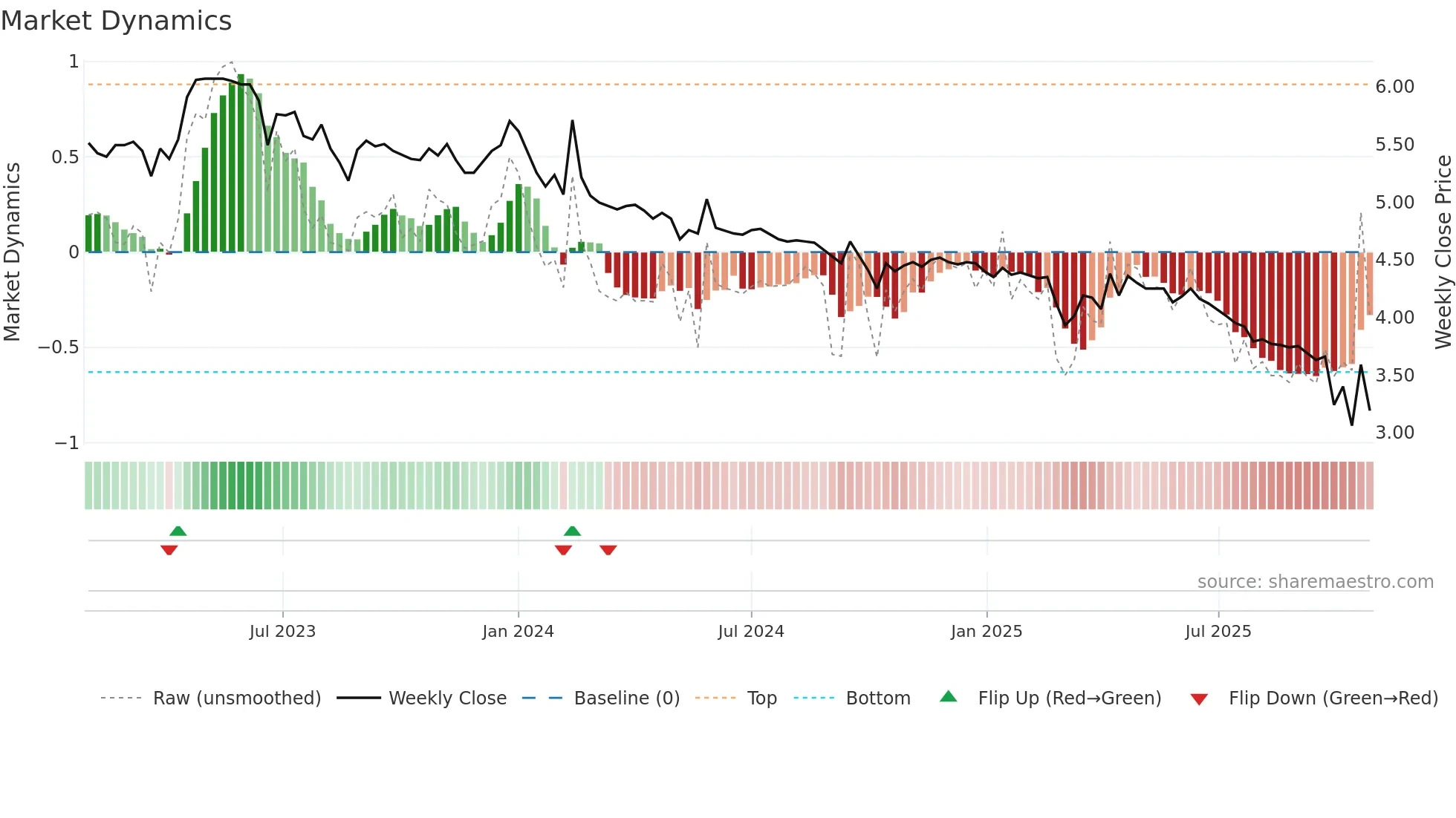3633 weekly Market Dynamics chart