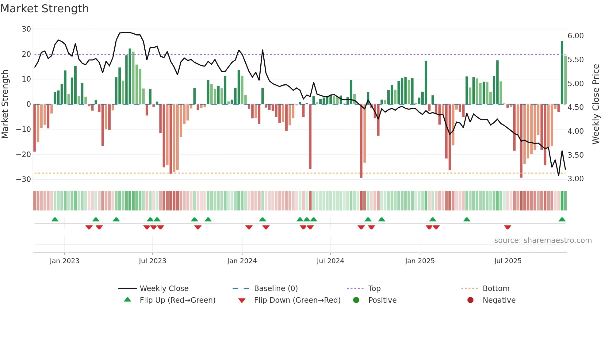 3633 weekly Market Strength chart