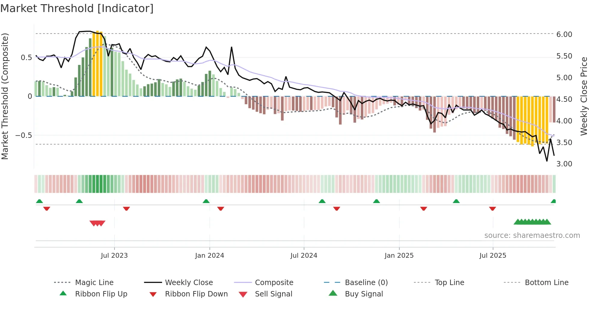 3633 weekly Market Threshold chart