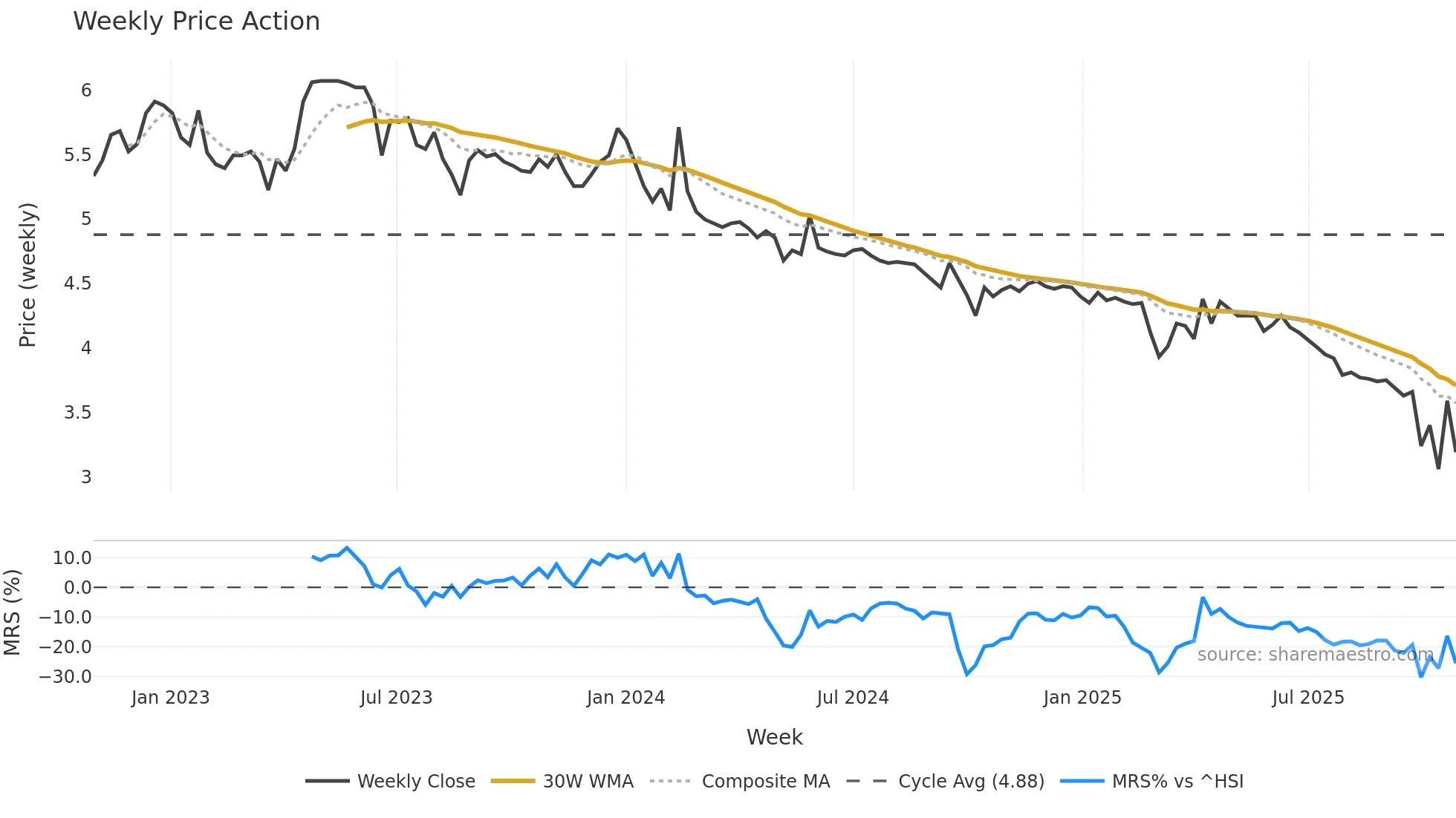 3633 weekly Price Action chart, closing 2025-10-27