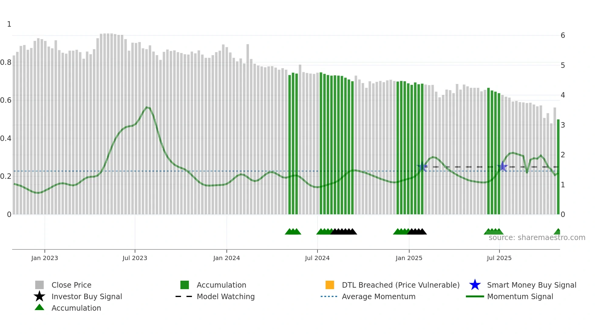 3633 weekly Smart Money chart