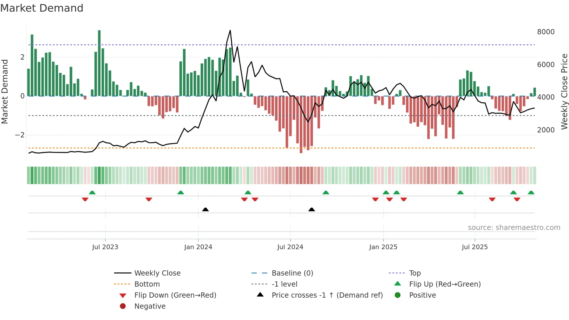 3778 weekly Market Demand chart