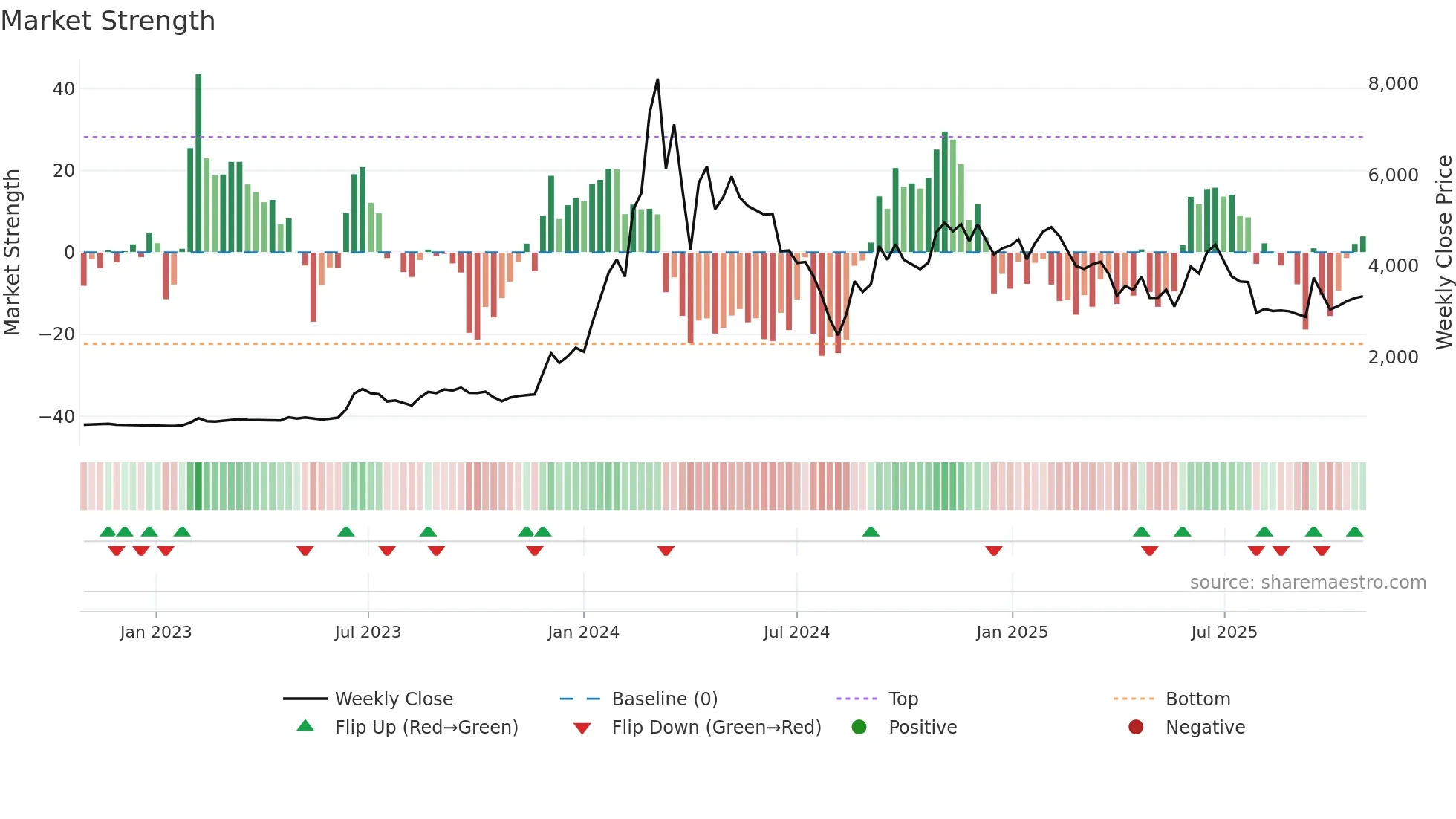3778 weekly Market Strength chart