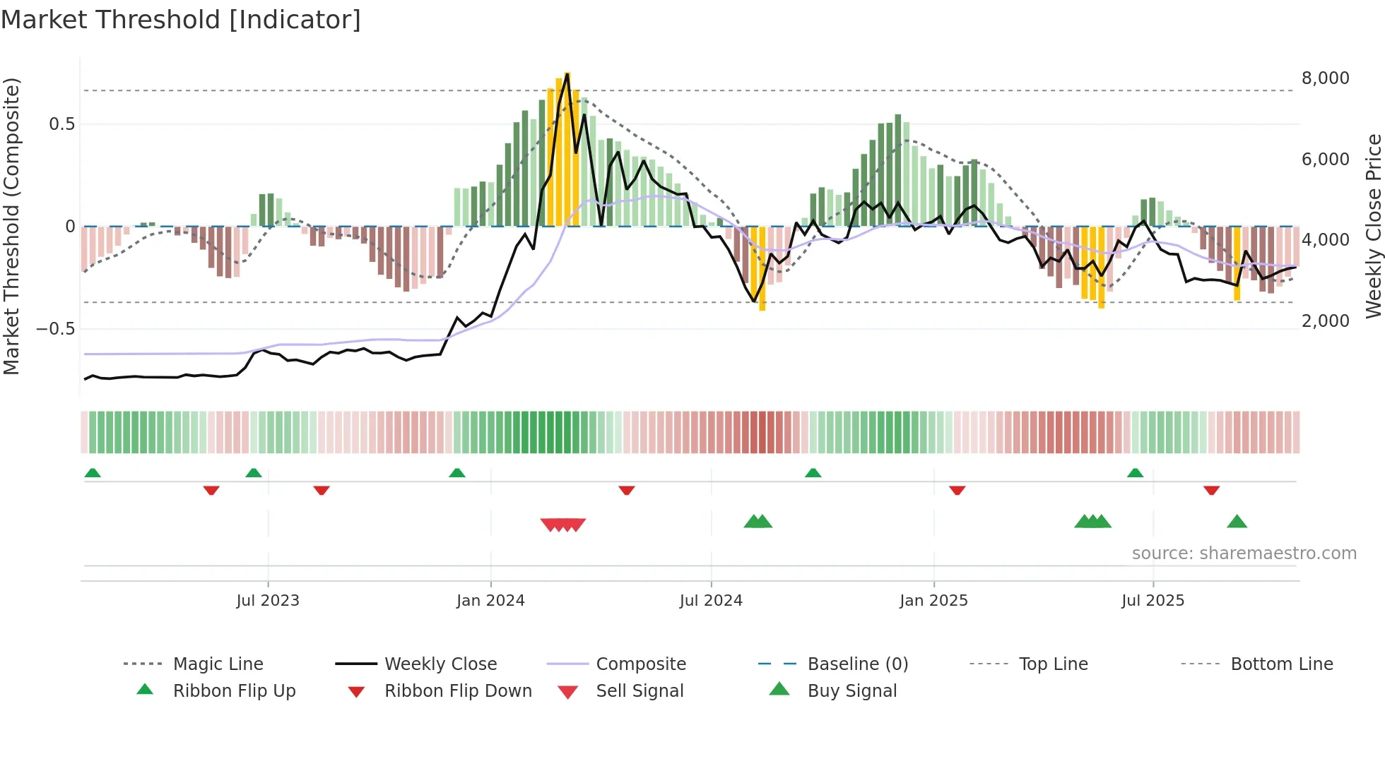 3778 weekly Market Threshold chart