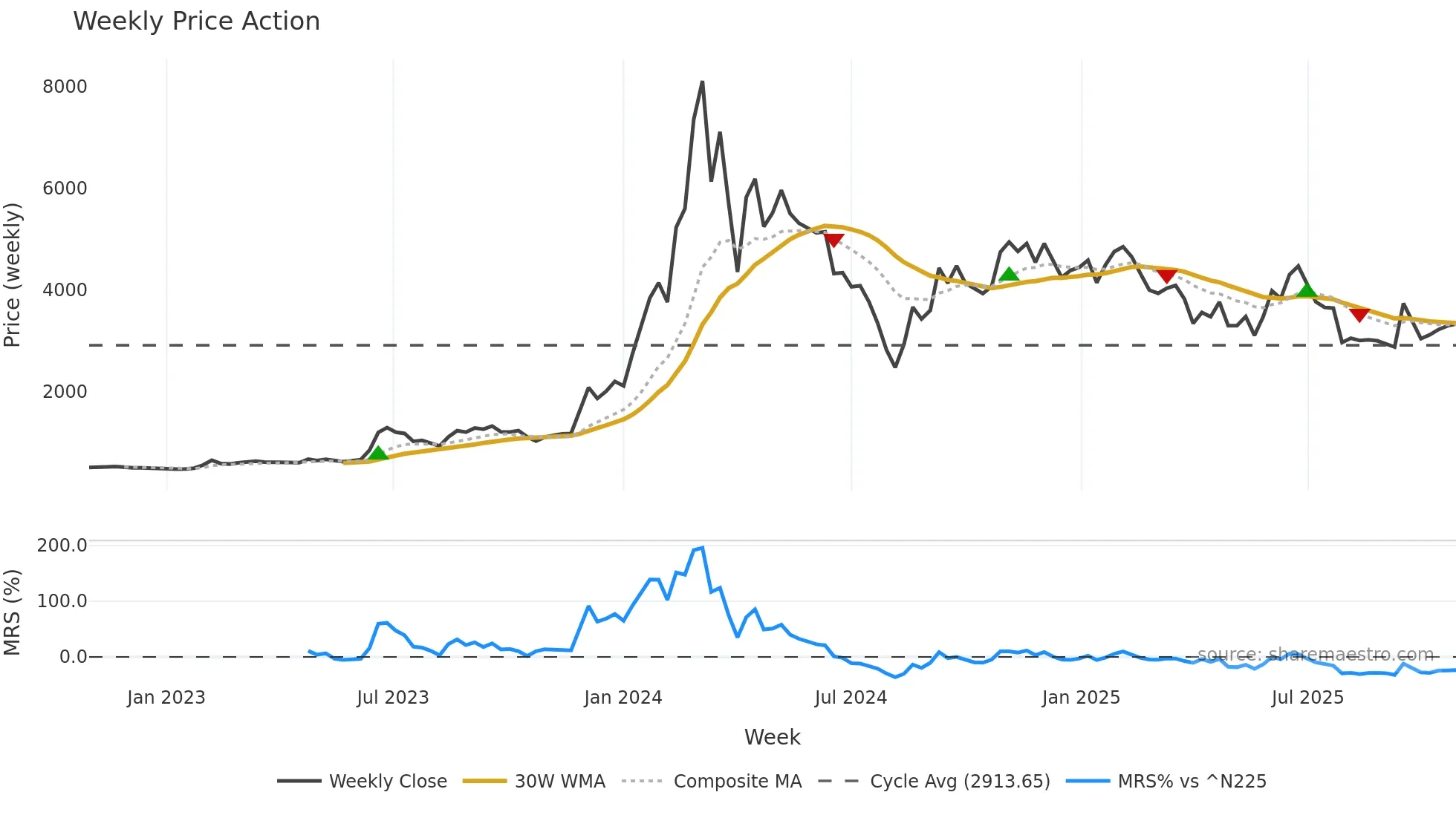 3778 weekly Price Action chart, closing 2025-10-27
