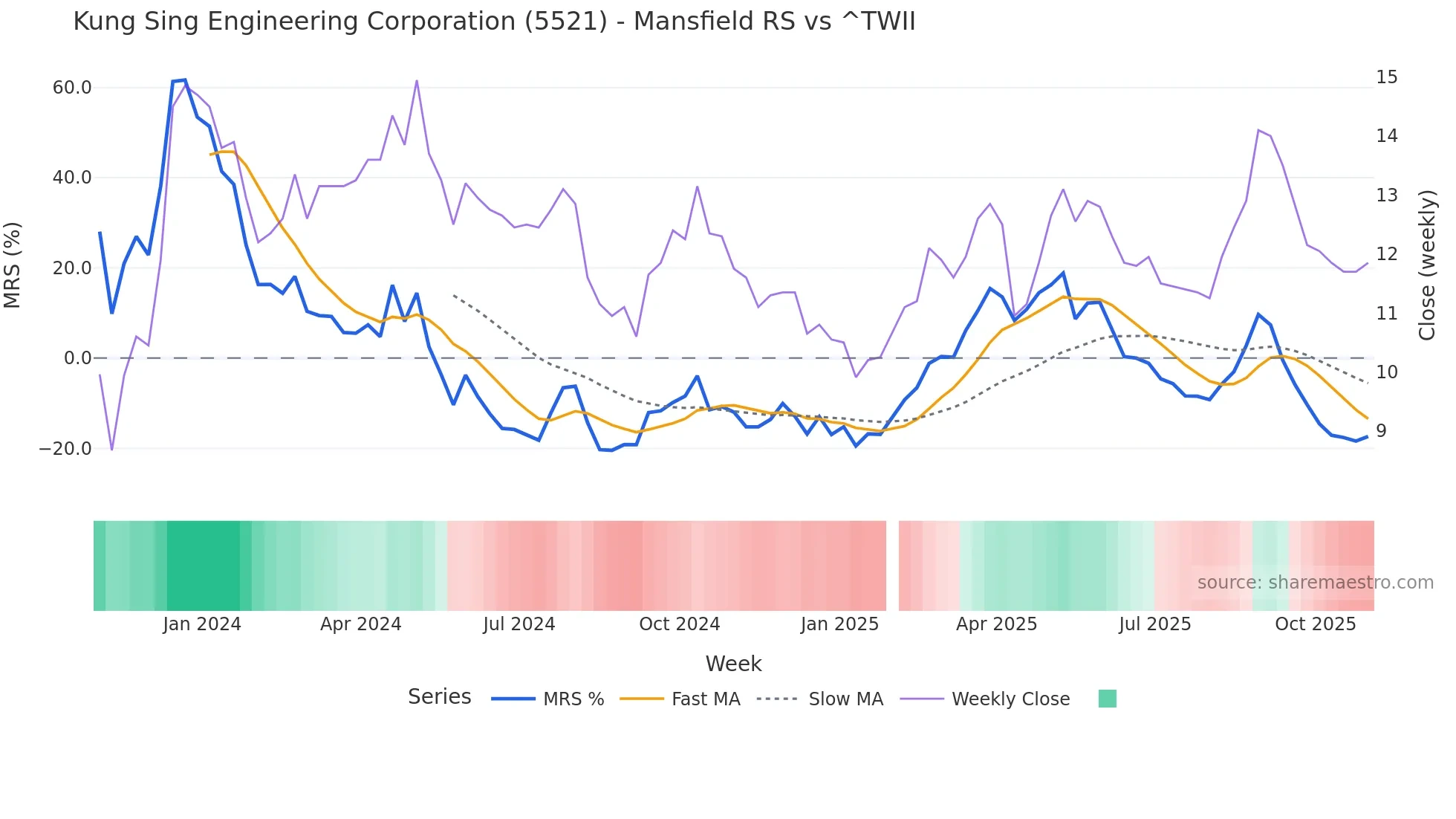5521 Mansfield Relative Strength chart