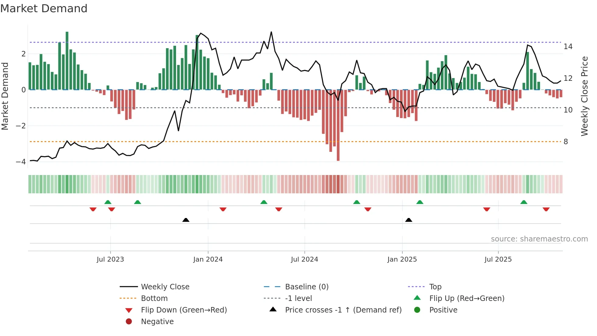 5521 weekly Market Demand chart