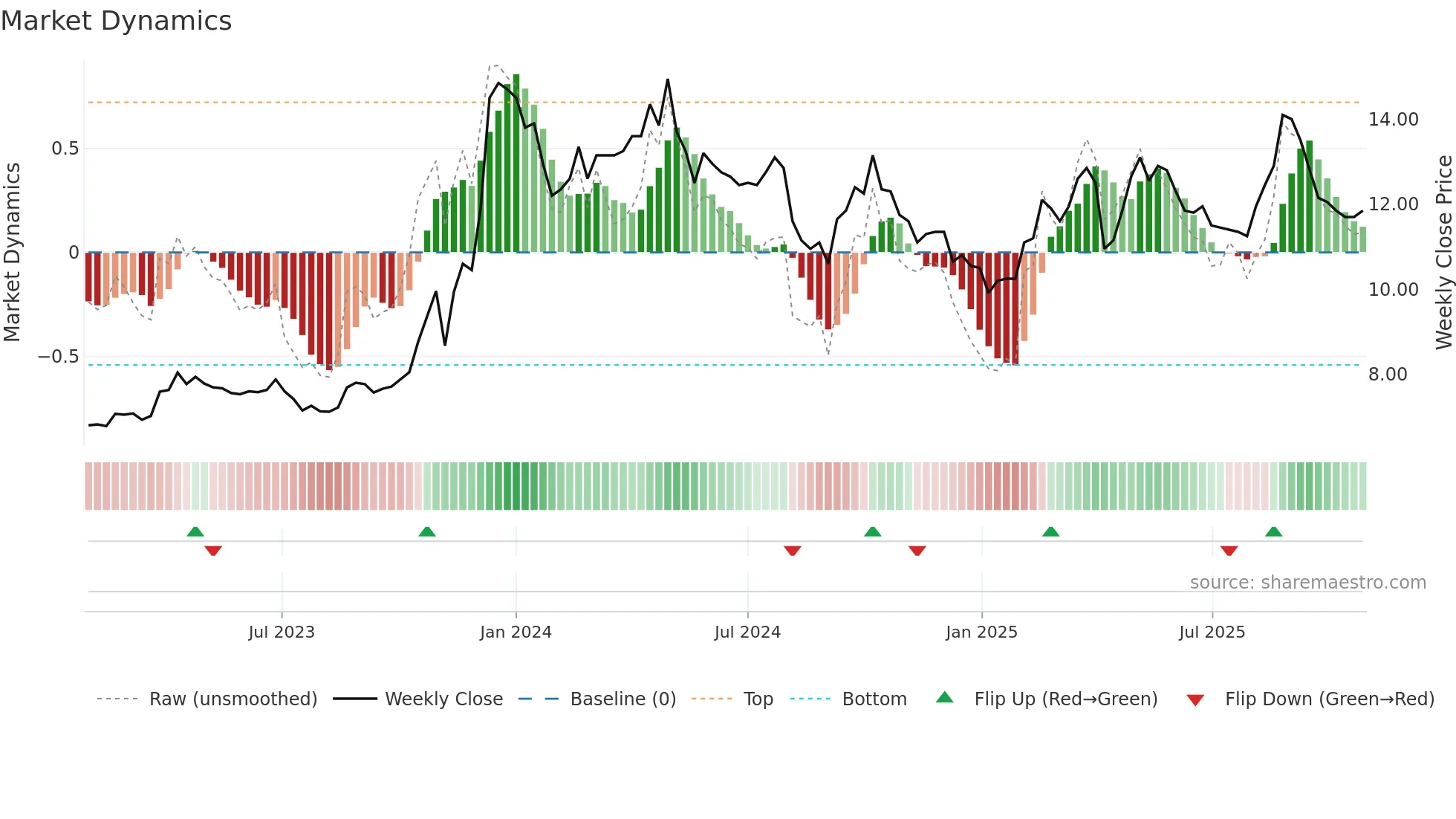 5521 weekly Market Dynamics chart