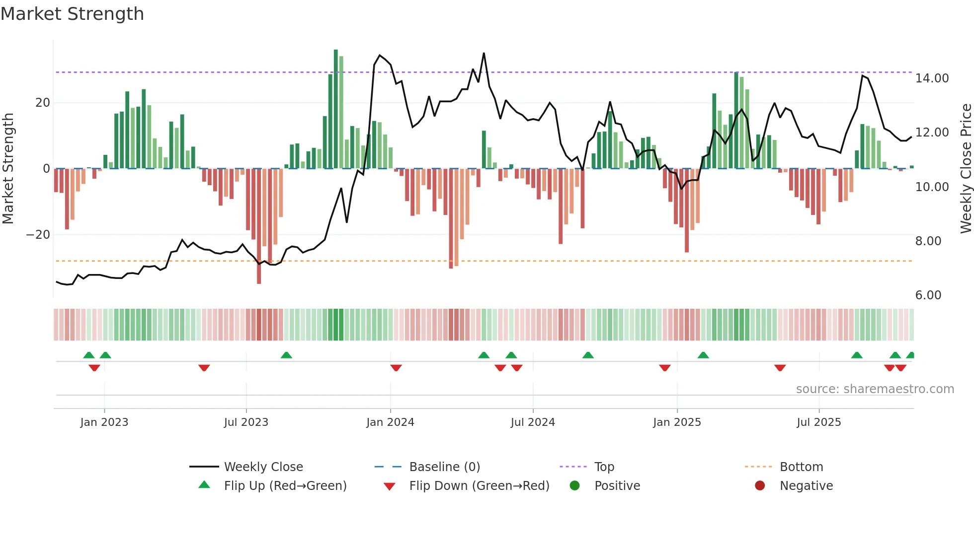 5521 weekly Market Strength chart