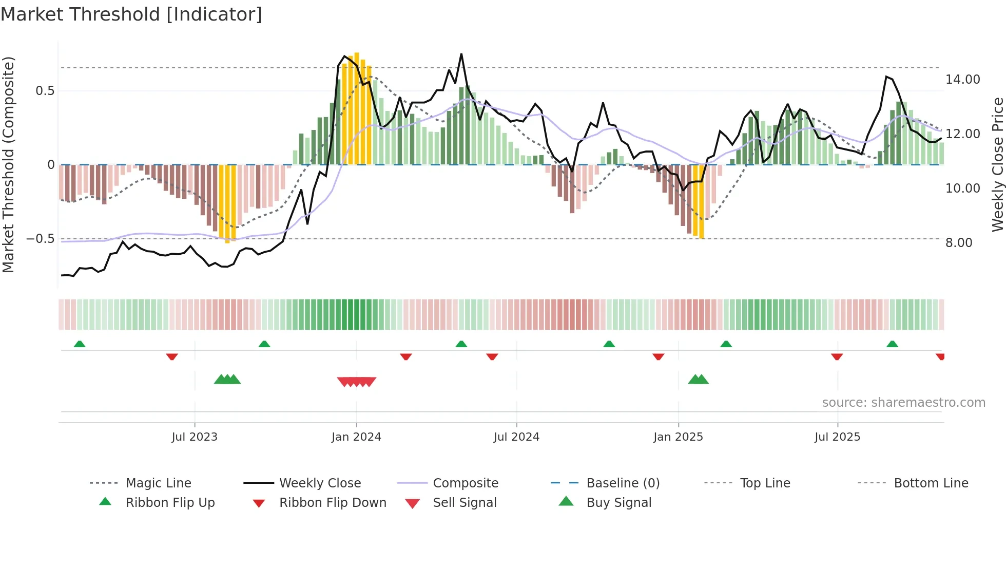 5521 weekly Market Threshold chart