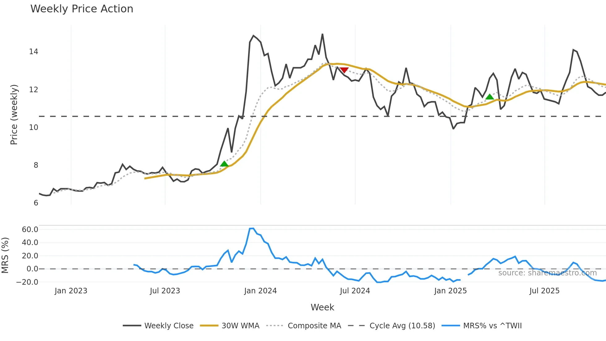 5521 weekly Price Action chart, closing 2025-10-27