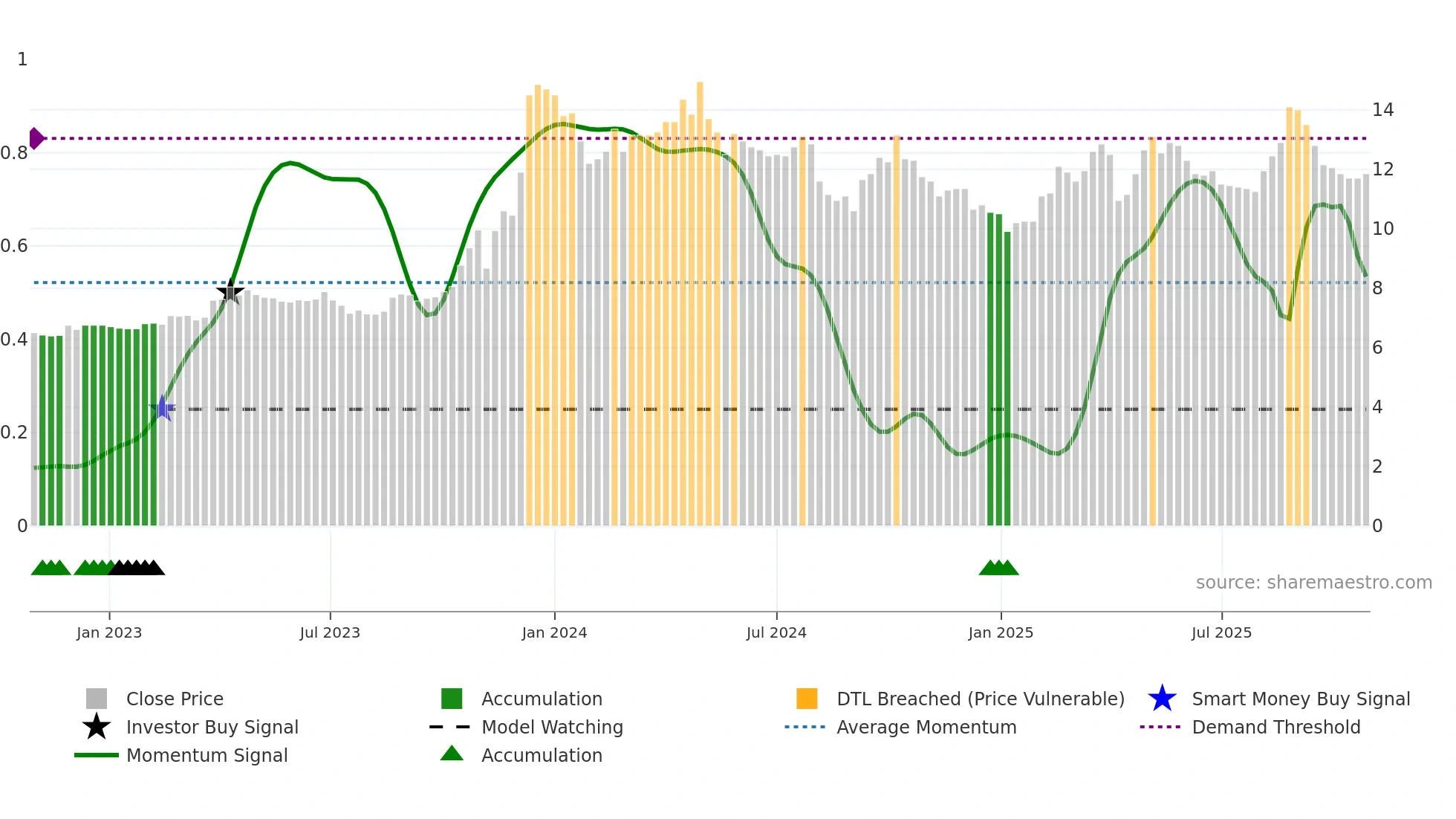 5521 weekly Smart Money chart