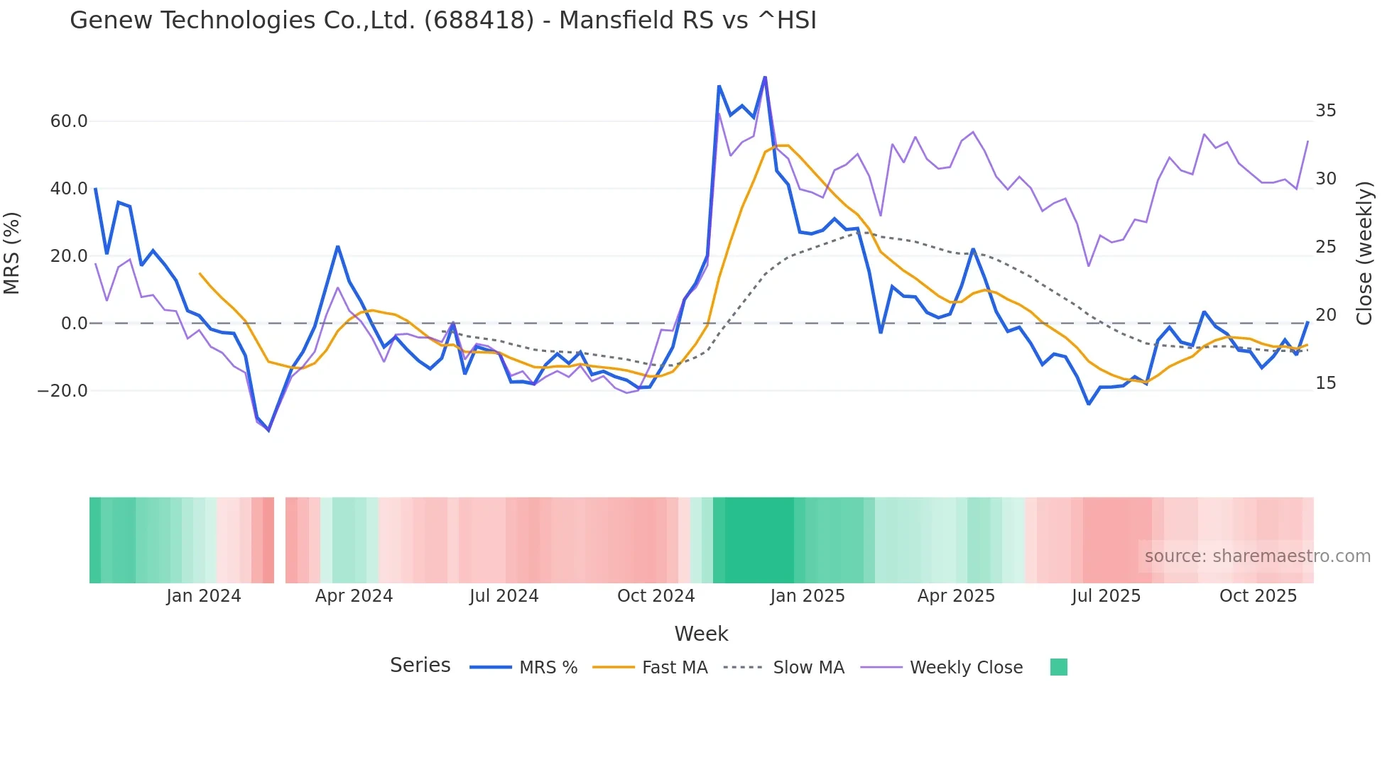 688418 Mansfield Relative Strength chart