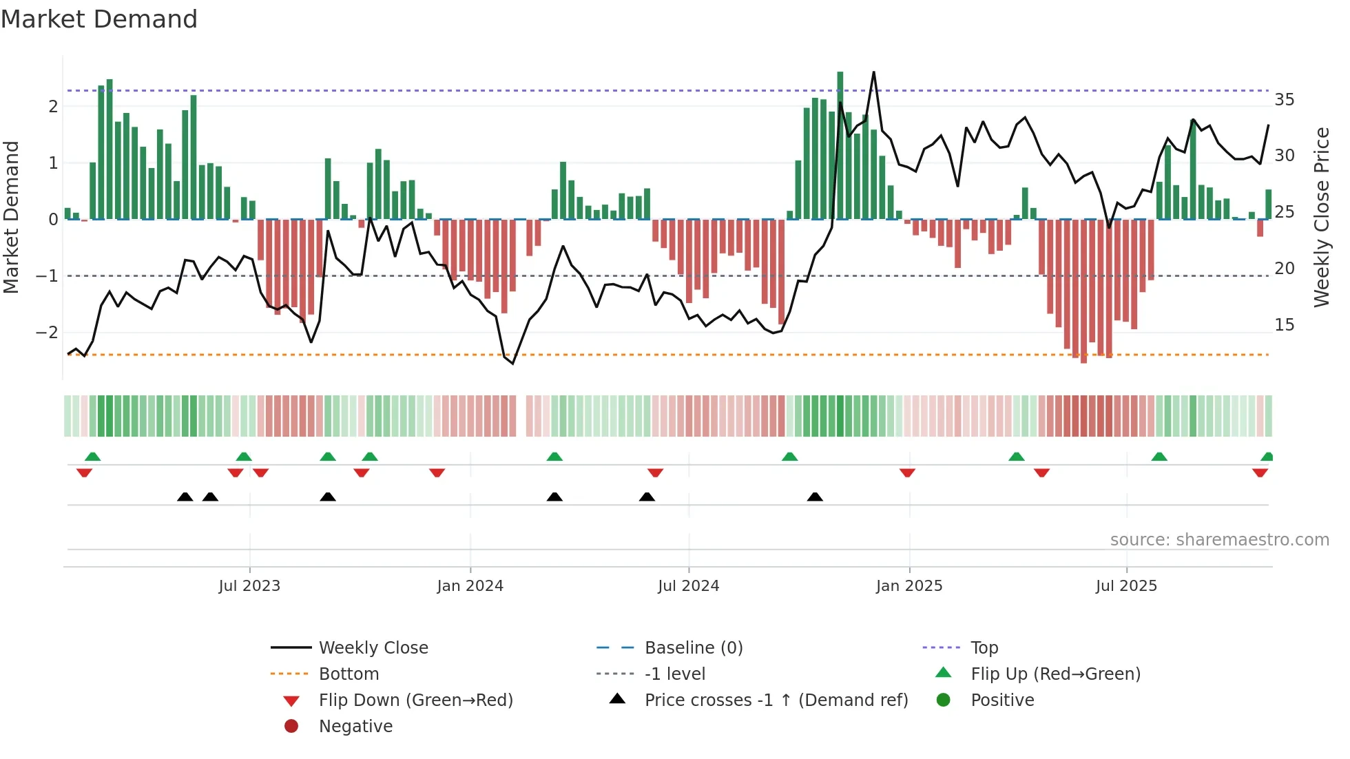688418 weekly Market Demand chart