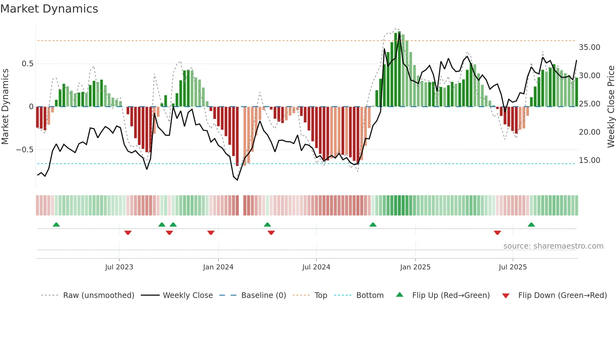 688418 weekly Market Dynamics chart