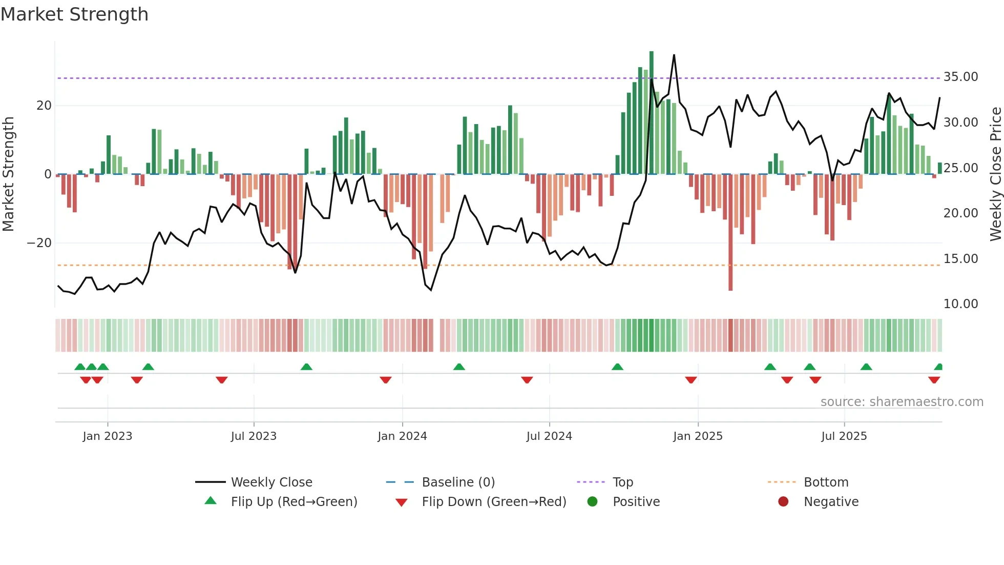 688418 weekly Market Strength chart